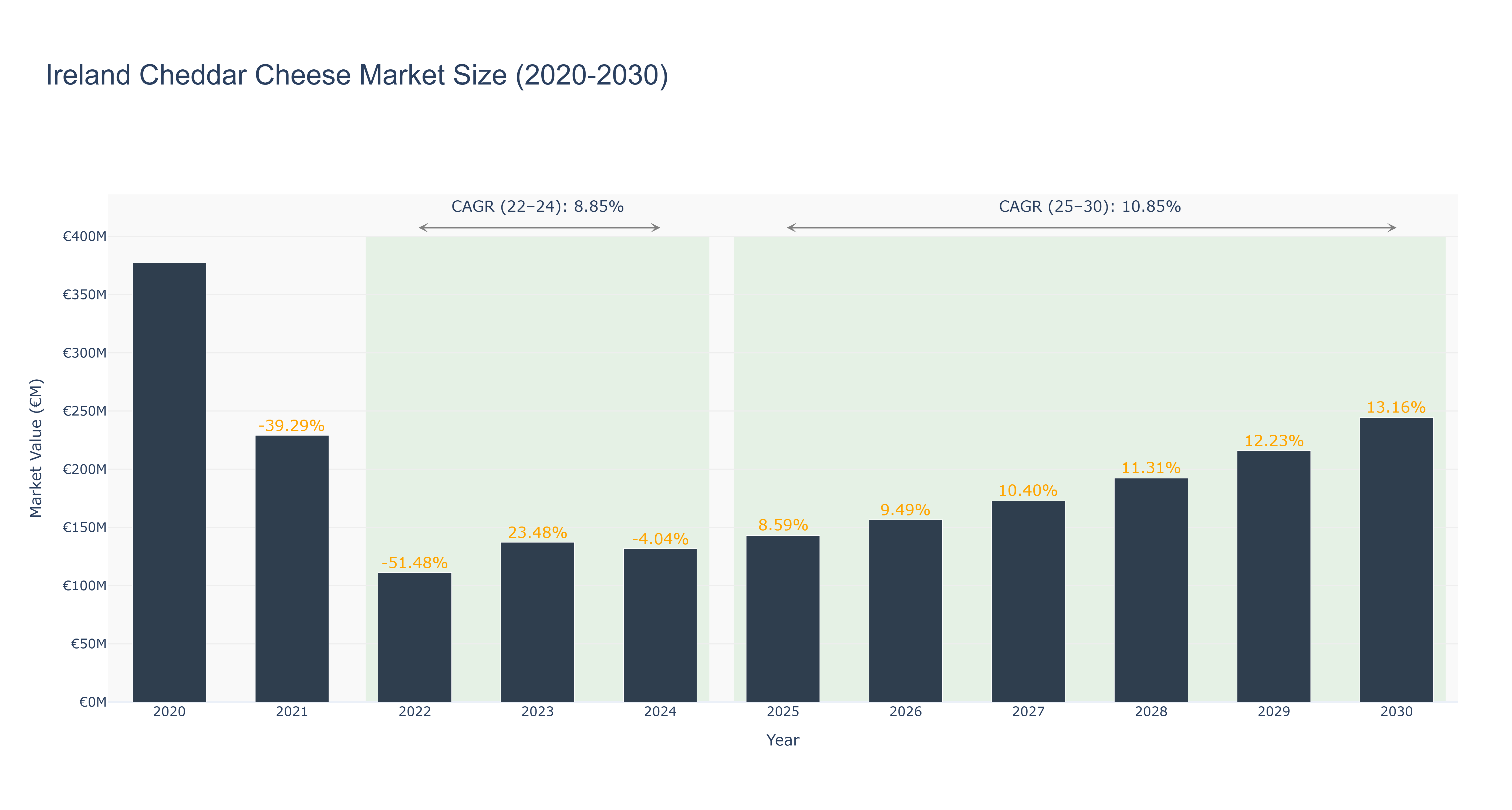 Ireland Cheddar Cheese Market Size (2020-2030)