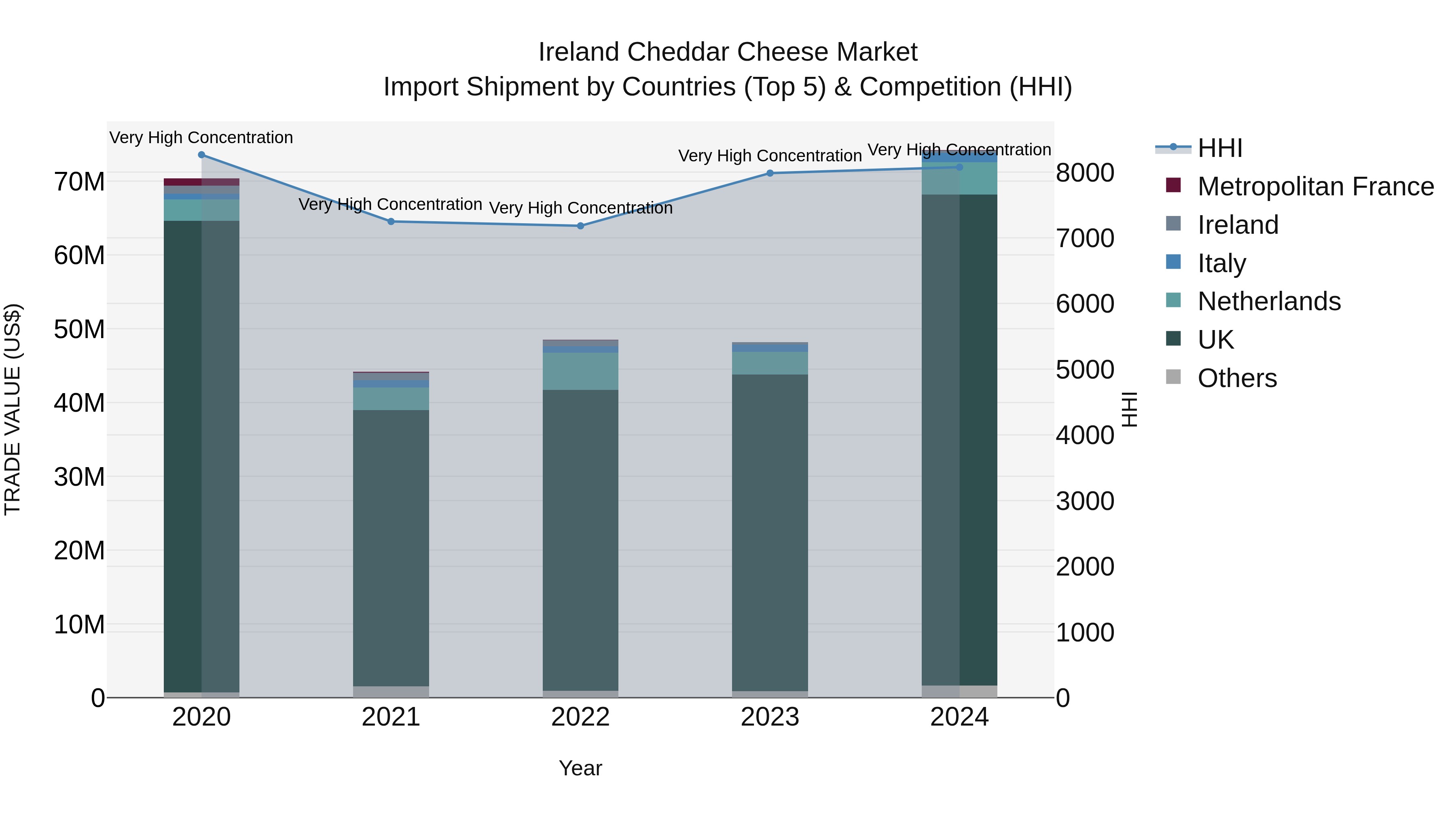 Ireland Cheddar Cheese Market Top 5 Importing Countries and Market Competition (HHI) Analysis