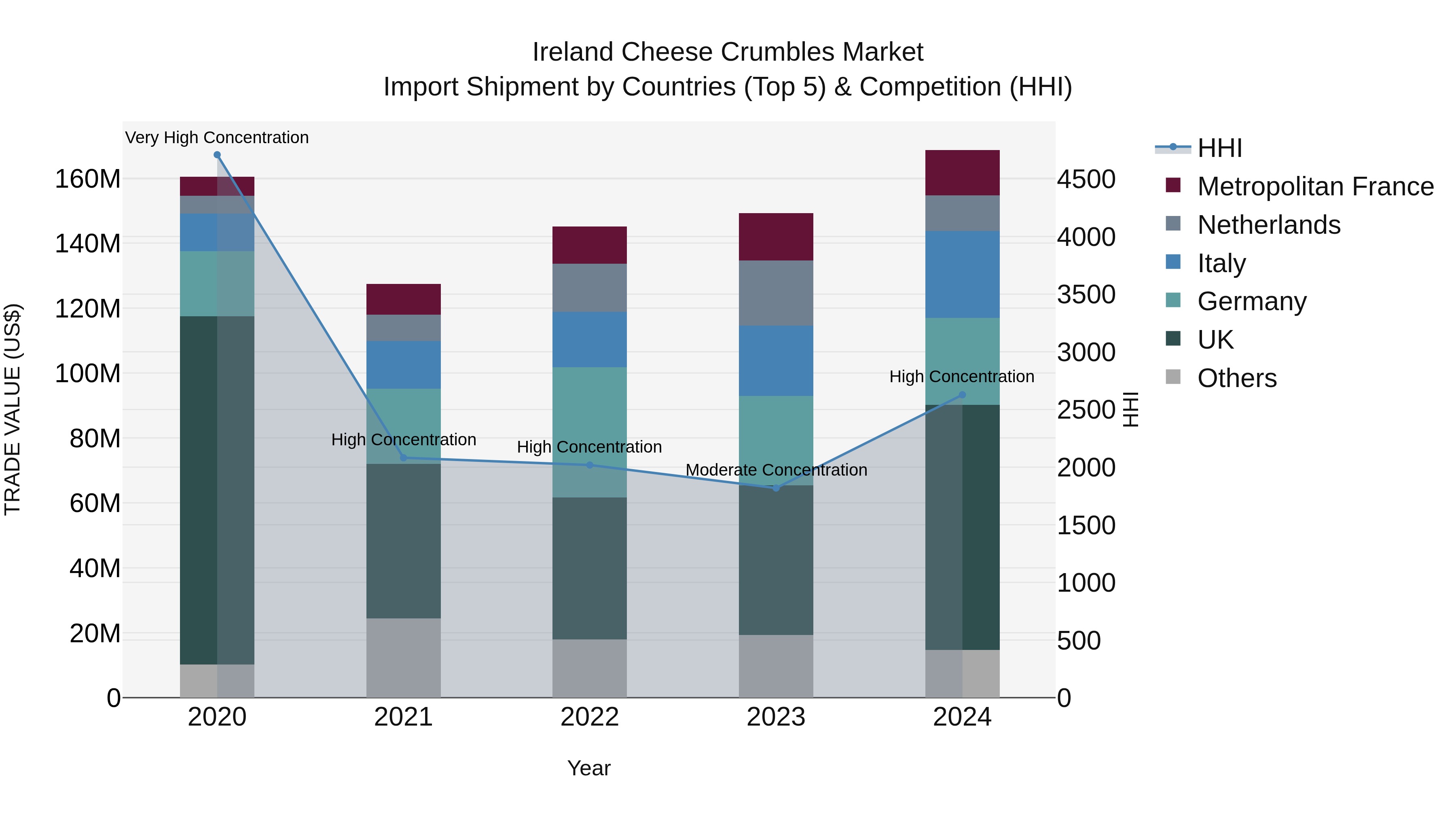 Ireland Cheese Crumbles Market Top 5 Importing Countries and Market Competition (HHI) Analysis