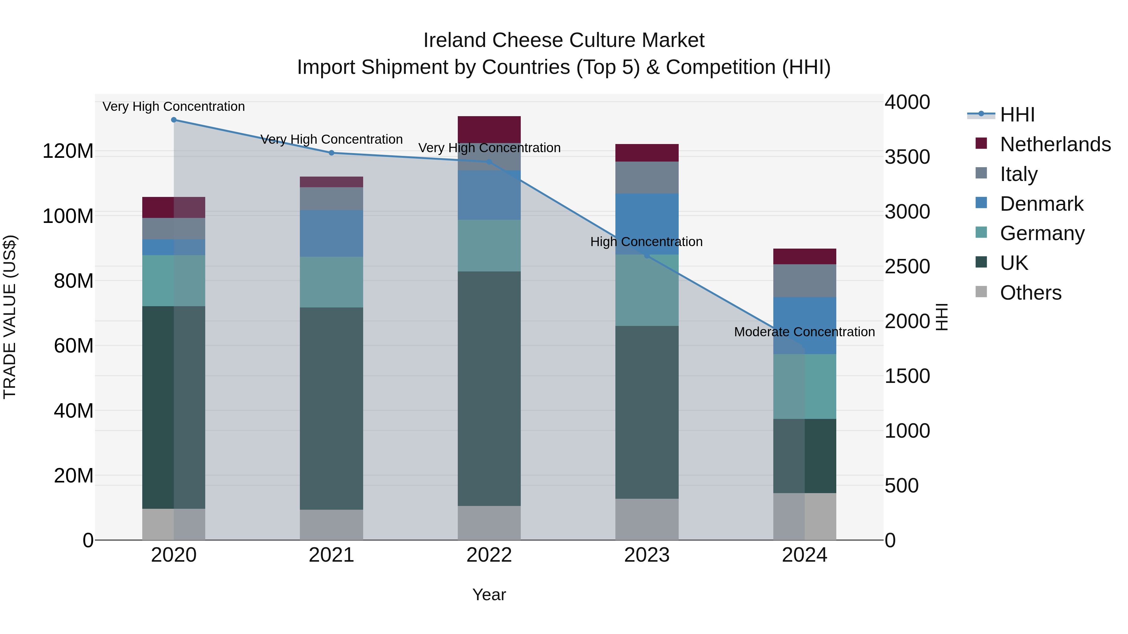 Ireland Cheese Culture Market Top 5 Importing Countries and Market Competition (HHI) Analysis