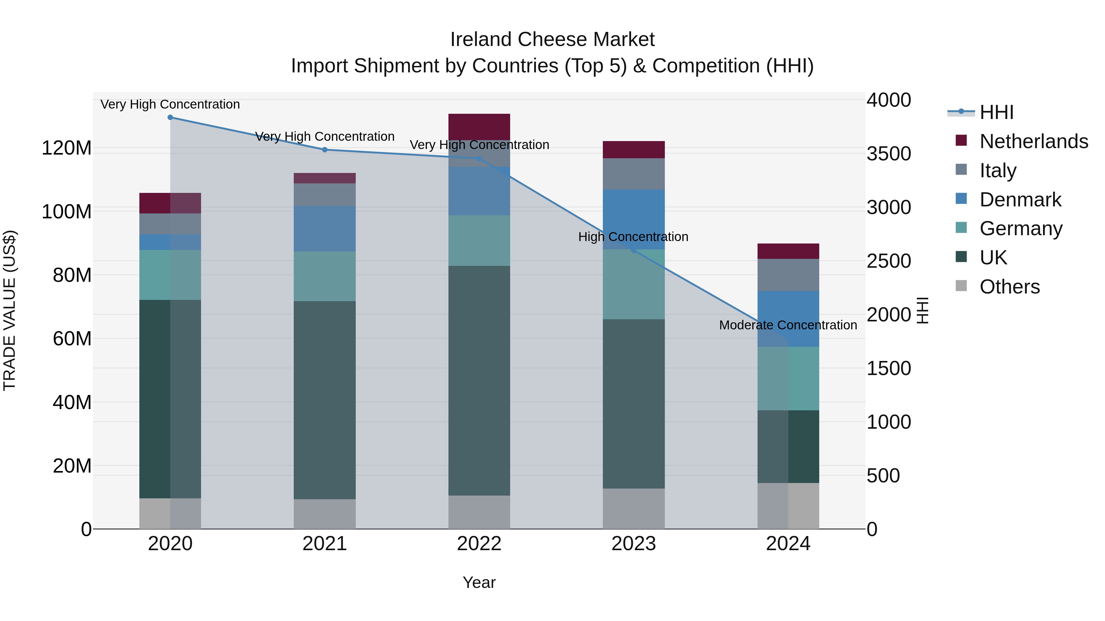 Ireland Cheese Market Top 5 Importing Countries and Market Competition (HHI) Analysis