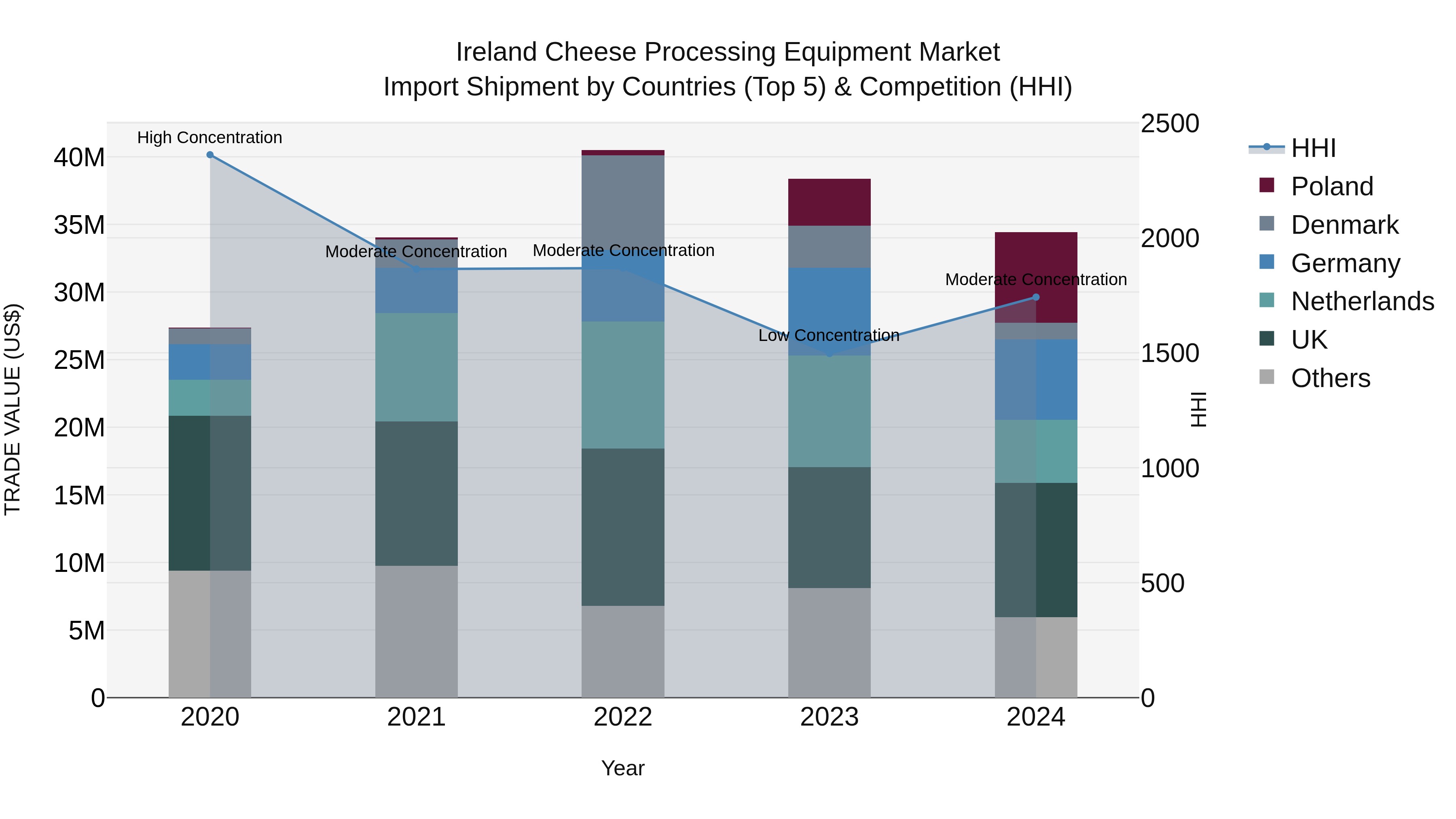 Ireland Cheese Processing Equipment Market Top 5 Importing Countries and Market Competition (HHI) Analysis