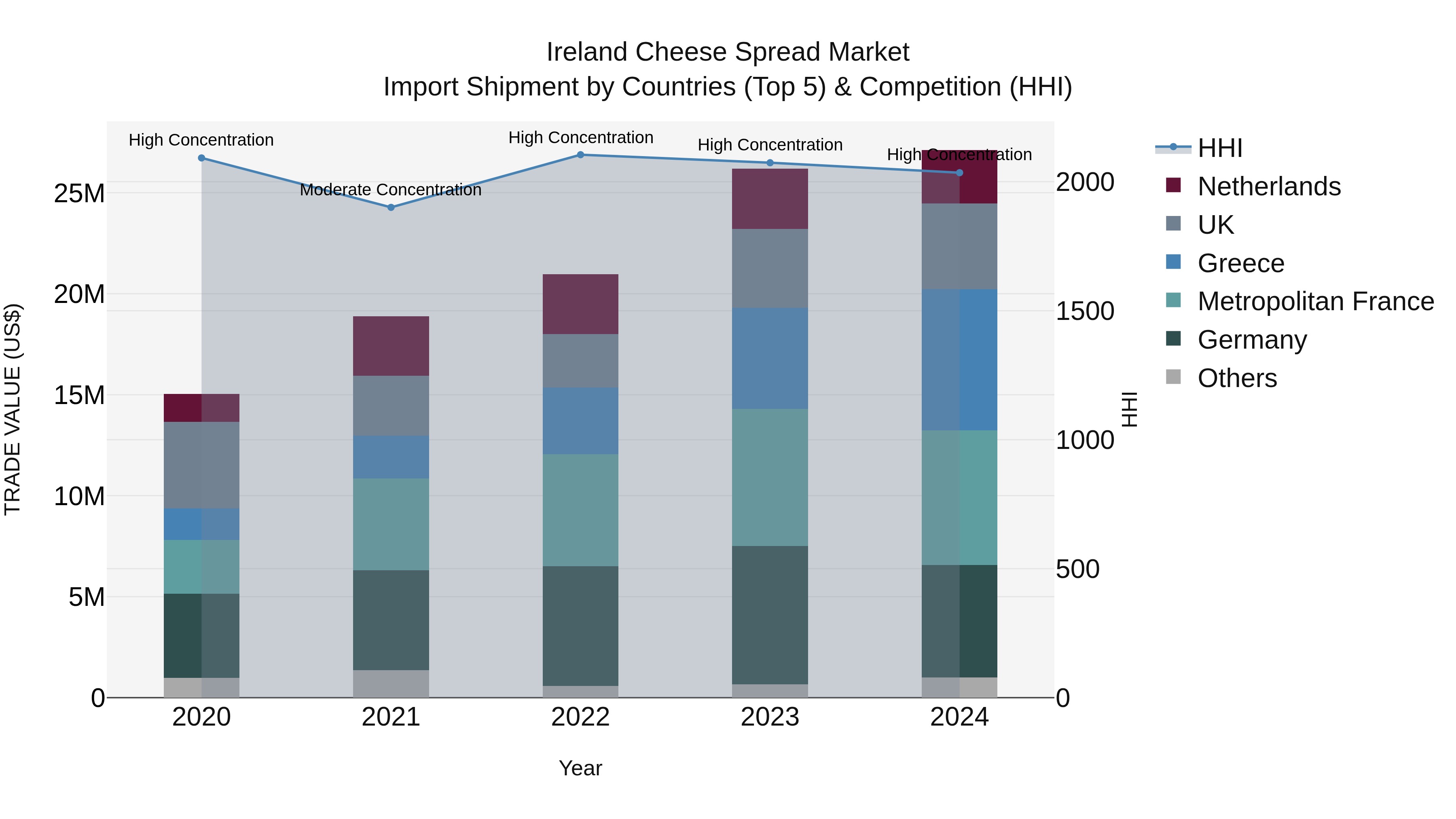 Ireland Cheese Spread Market Top 5 Importing Countries and Market Competition (HHI) Analysis