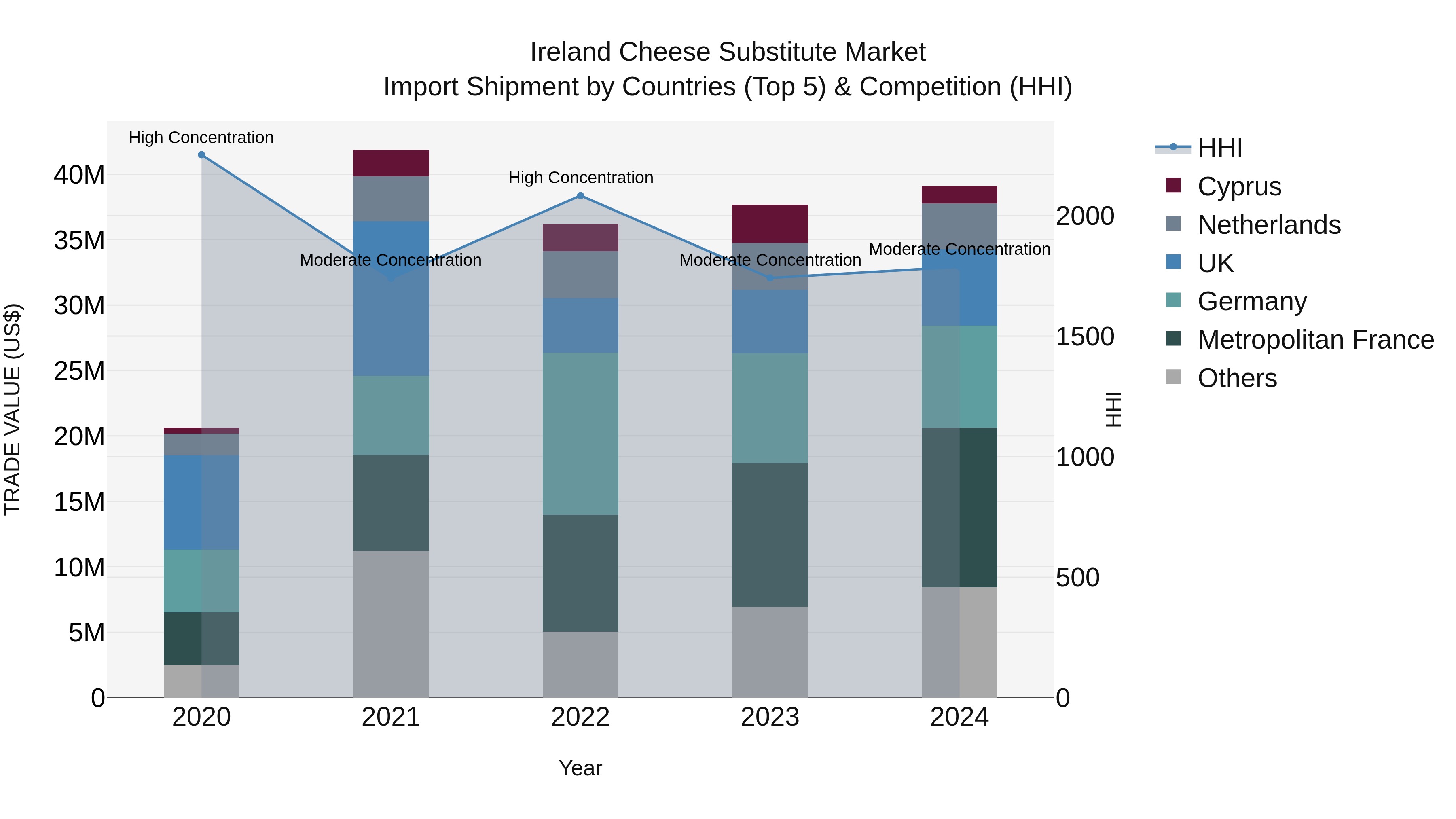Ireland Cheese Substitute Market Top 5 Importing Countries and Market Competition (HHI) Analysis