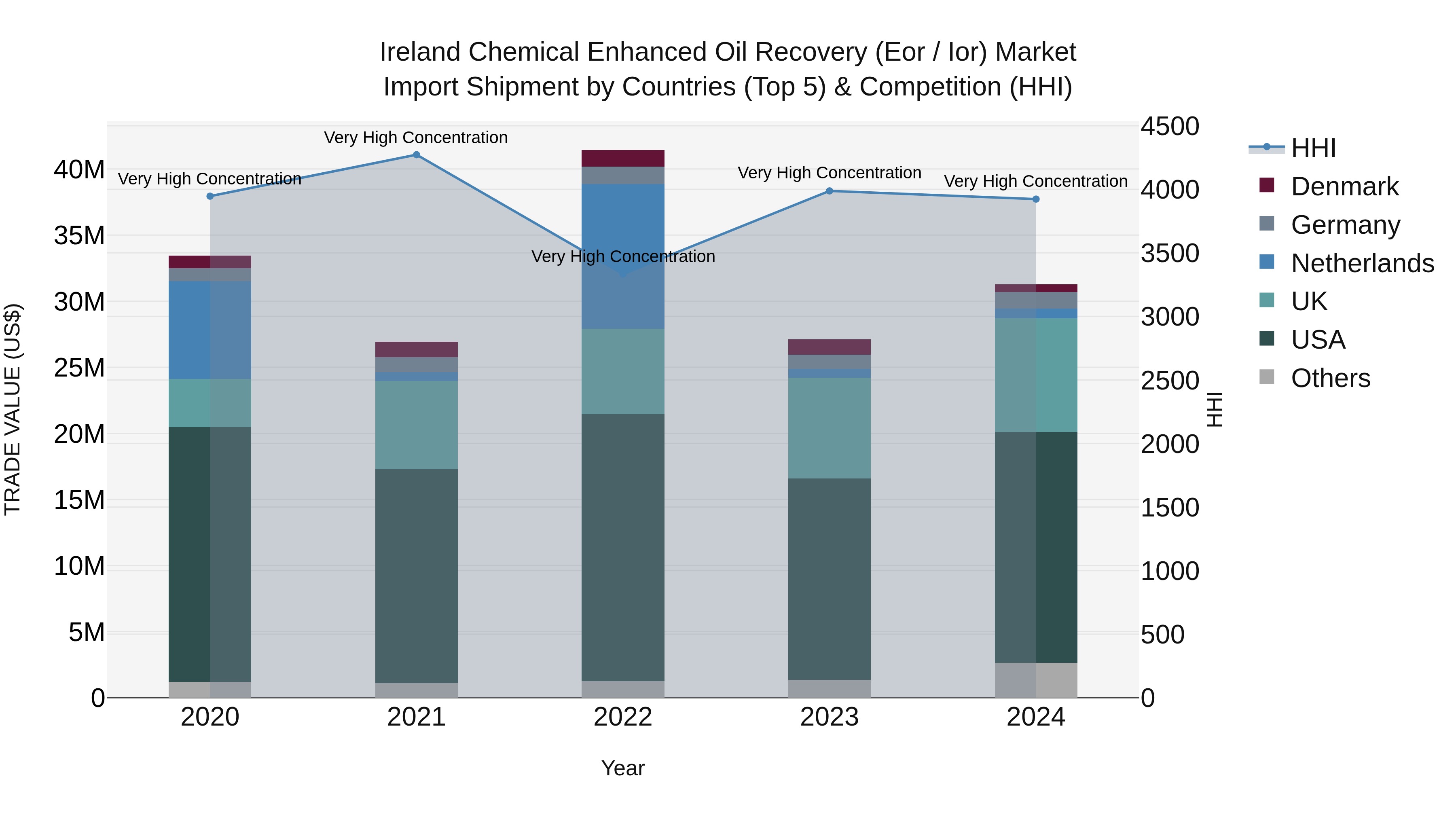 Ireland Chemical Enhanced Oil Recovery (Eor / Ior) Market Top 5 Importing Countries and Market Competition (HHI) Analysis