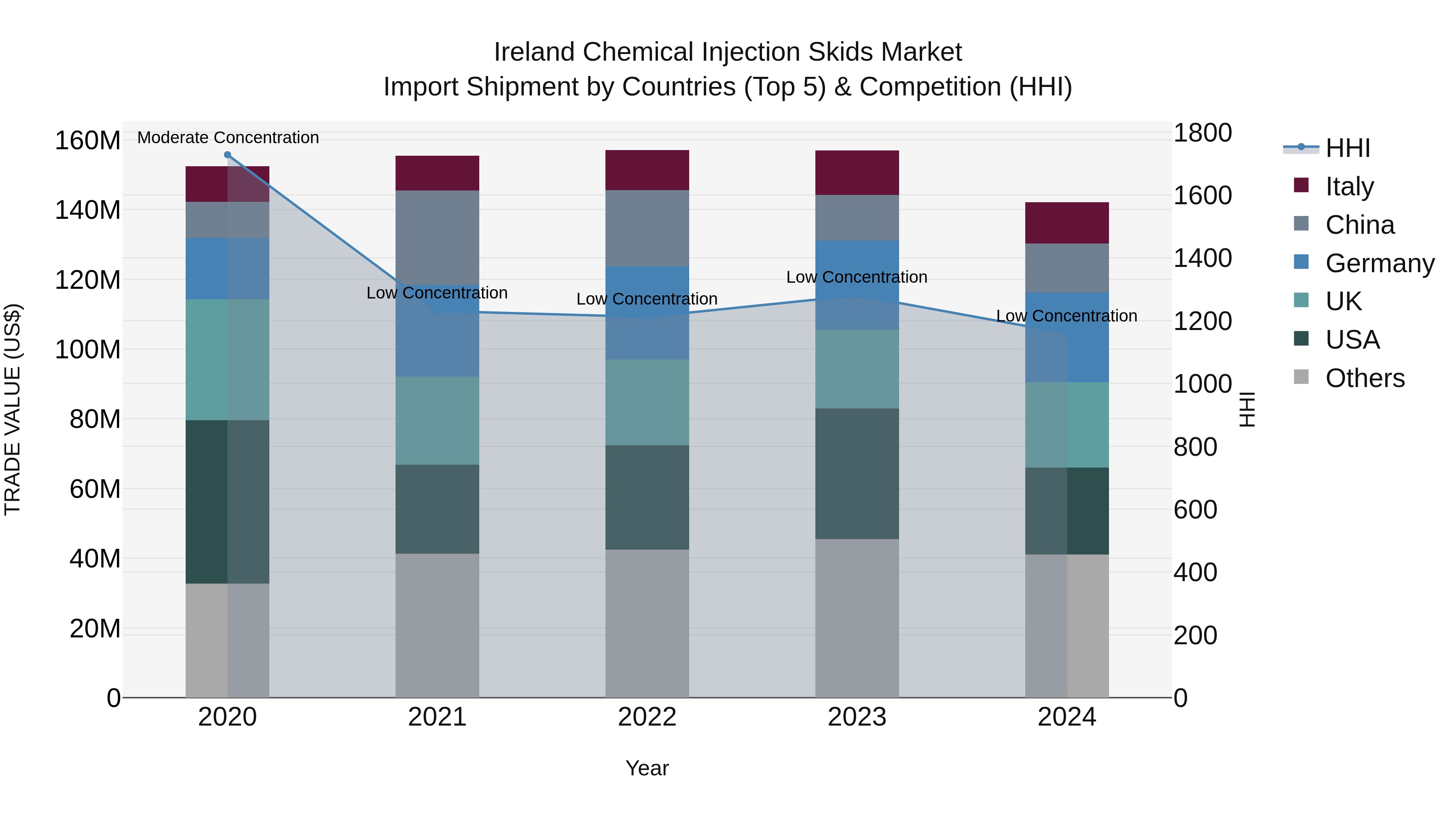 Ireland Chemical Injection Skids Market Top 5 Importing Countries and Market Competition (HHI) Analysis