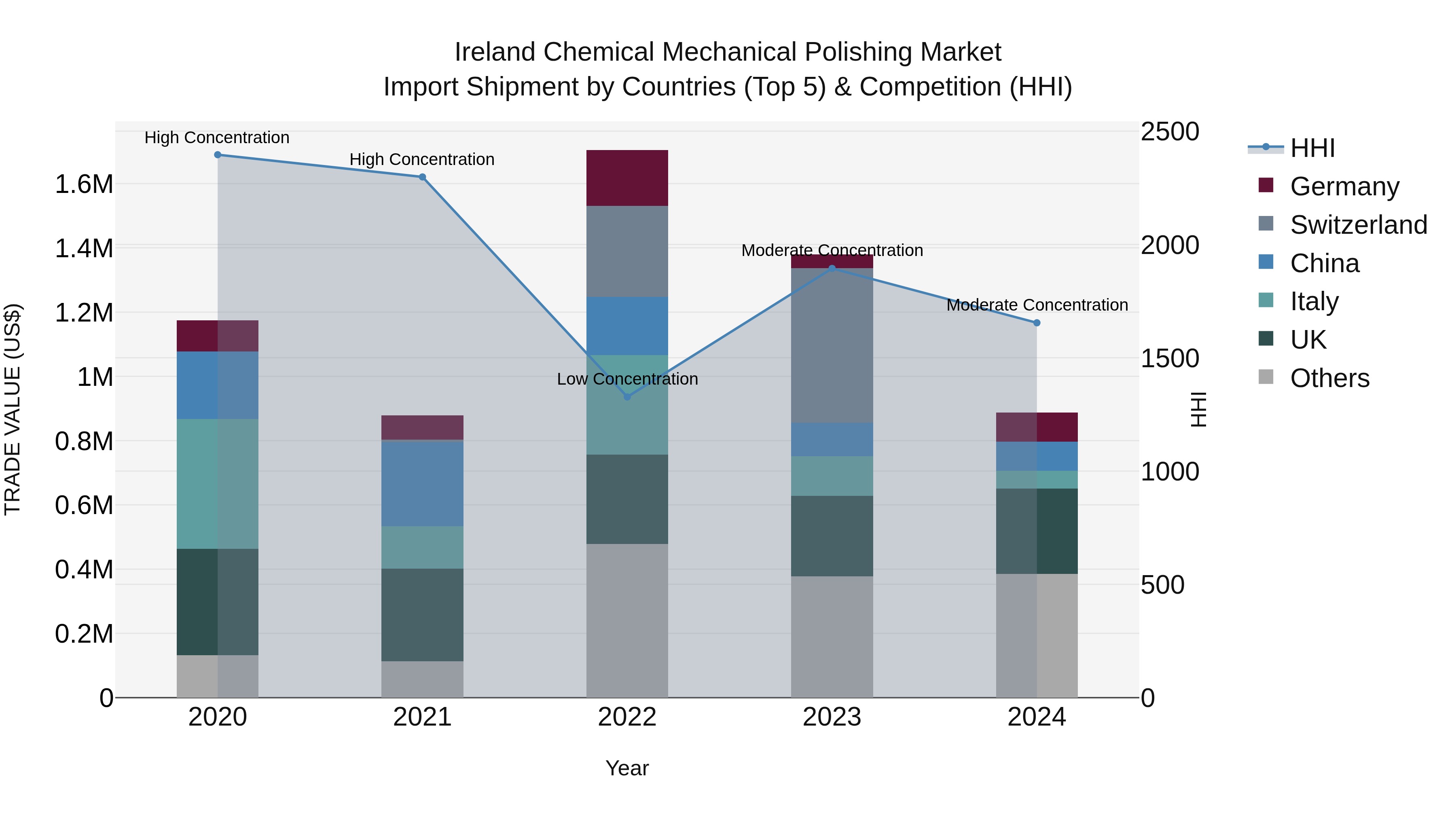 Ireland Chemical Mechanical Polishing Market Top 5 Importing Countries and Market Competition (HHI) Analysis