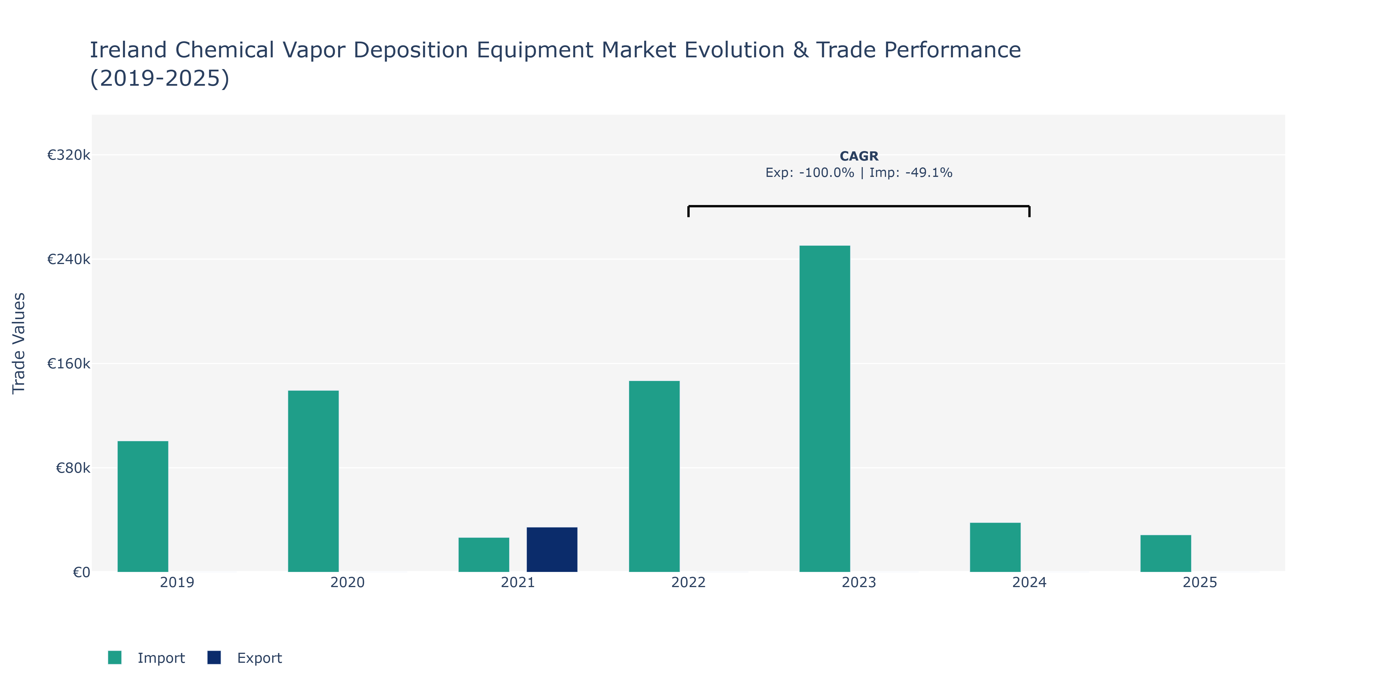 Ireland Chemical Vapor Deposition Equipment Market: Production & Trade Performance (2019-2025)
