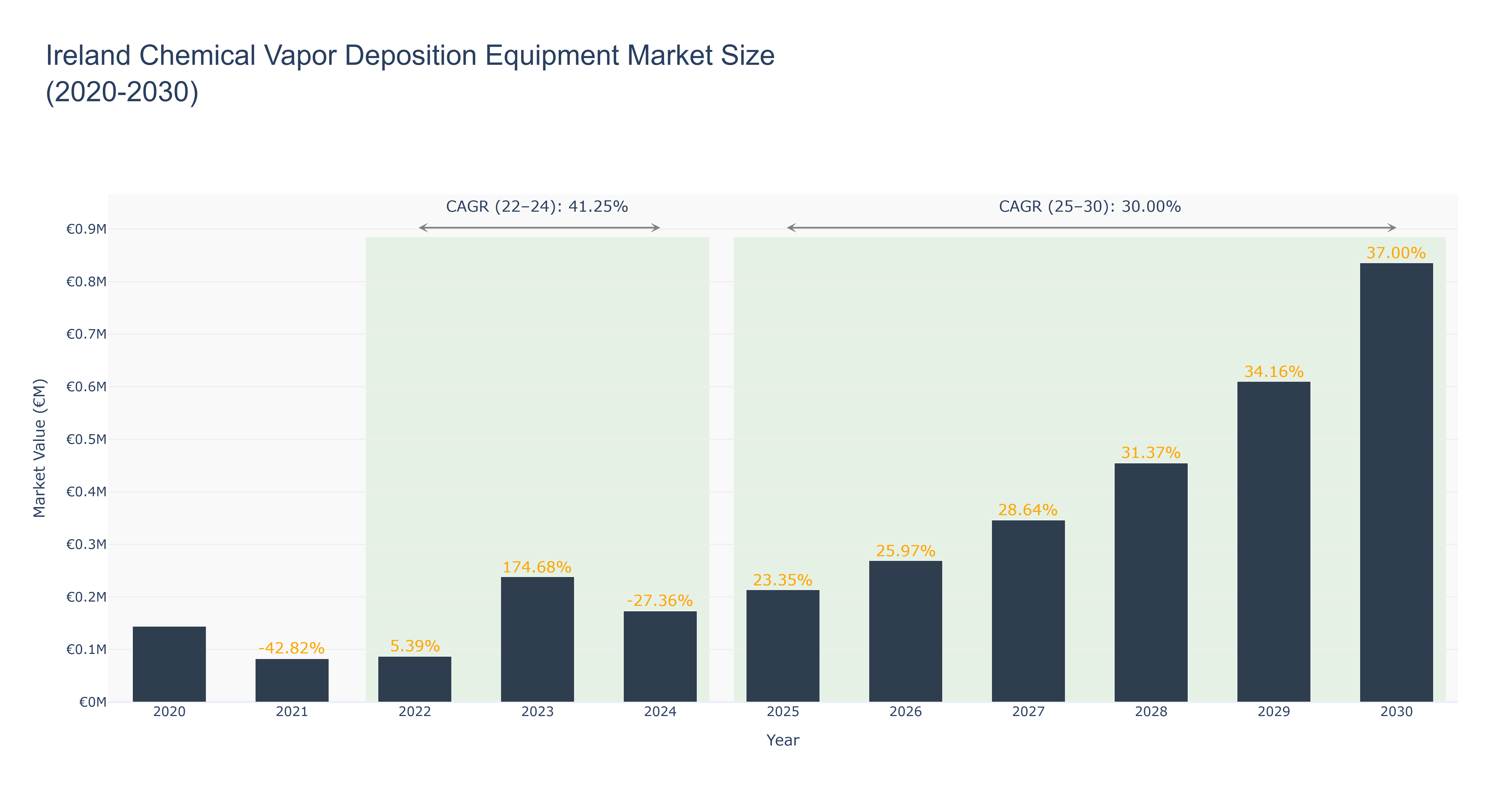 Ireland Chemical Vapor Deposition Equipment Market Size (2020-2030)