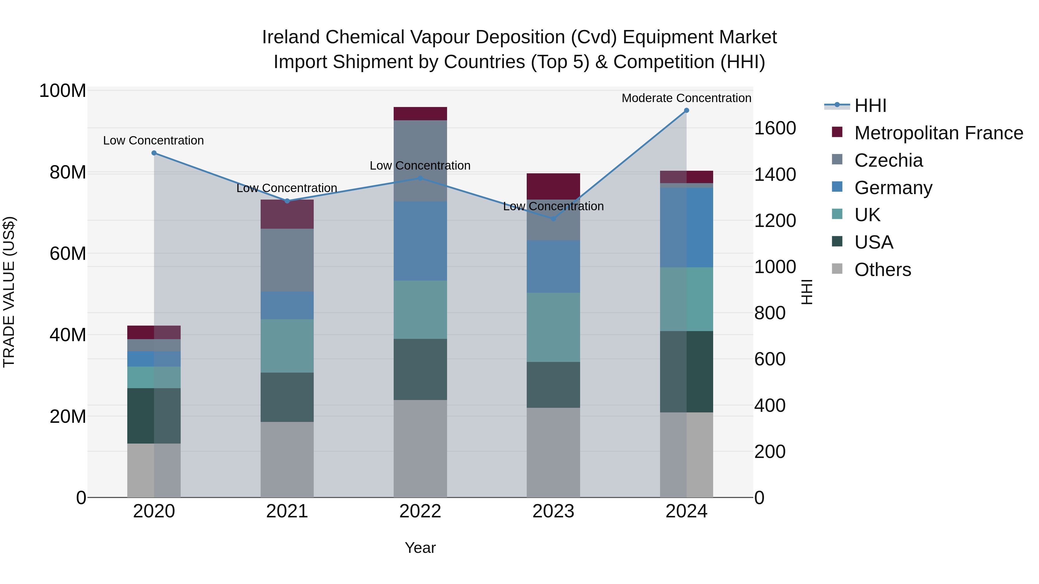 Ireland Chemical Vapour Deposition (Cvd) Equipment Market Top 5 Importing Countries and Market Competition (HHI) Analysis