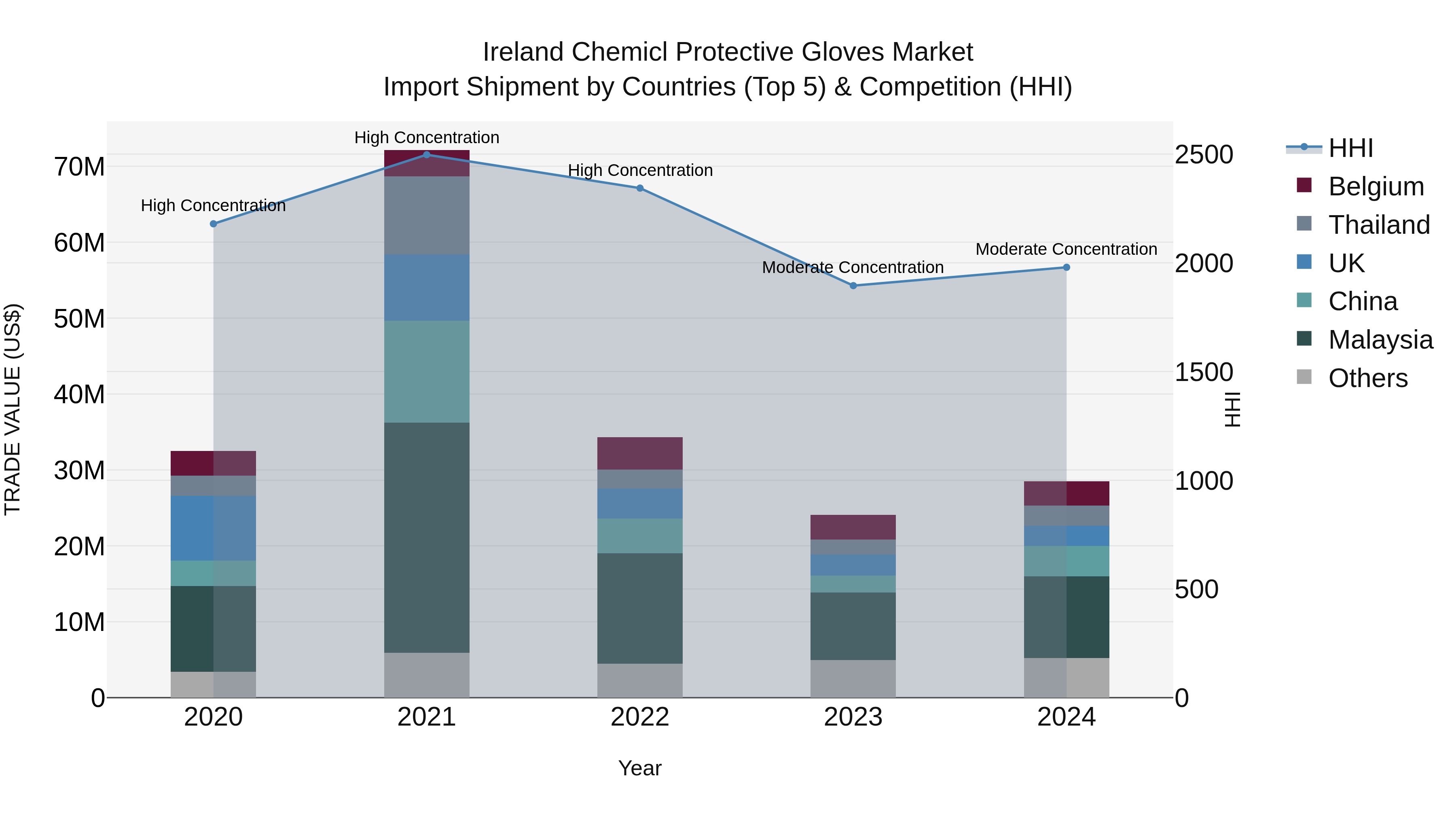 Ireland Chemicl Protective Gloves Market Top 5 Importing Countries and Market Competition (HHI) Analysis
