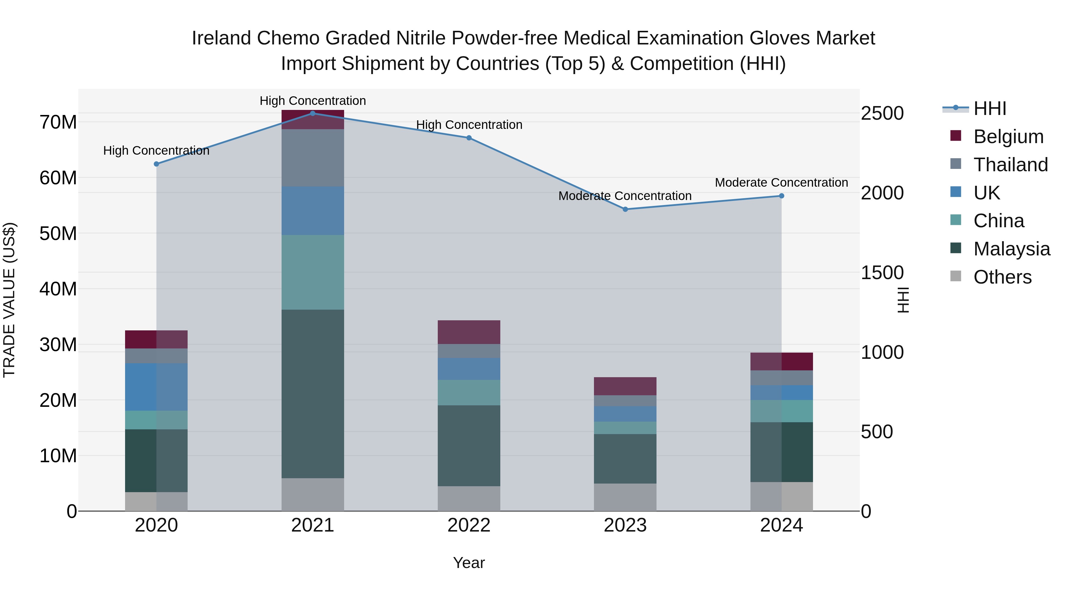 Ireland Chemo Graded Nitrile Powder-free Medical Examination Gloves Market Top 5 Importing Countries and Market Competition (HHI) Analysis