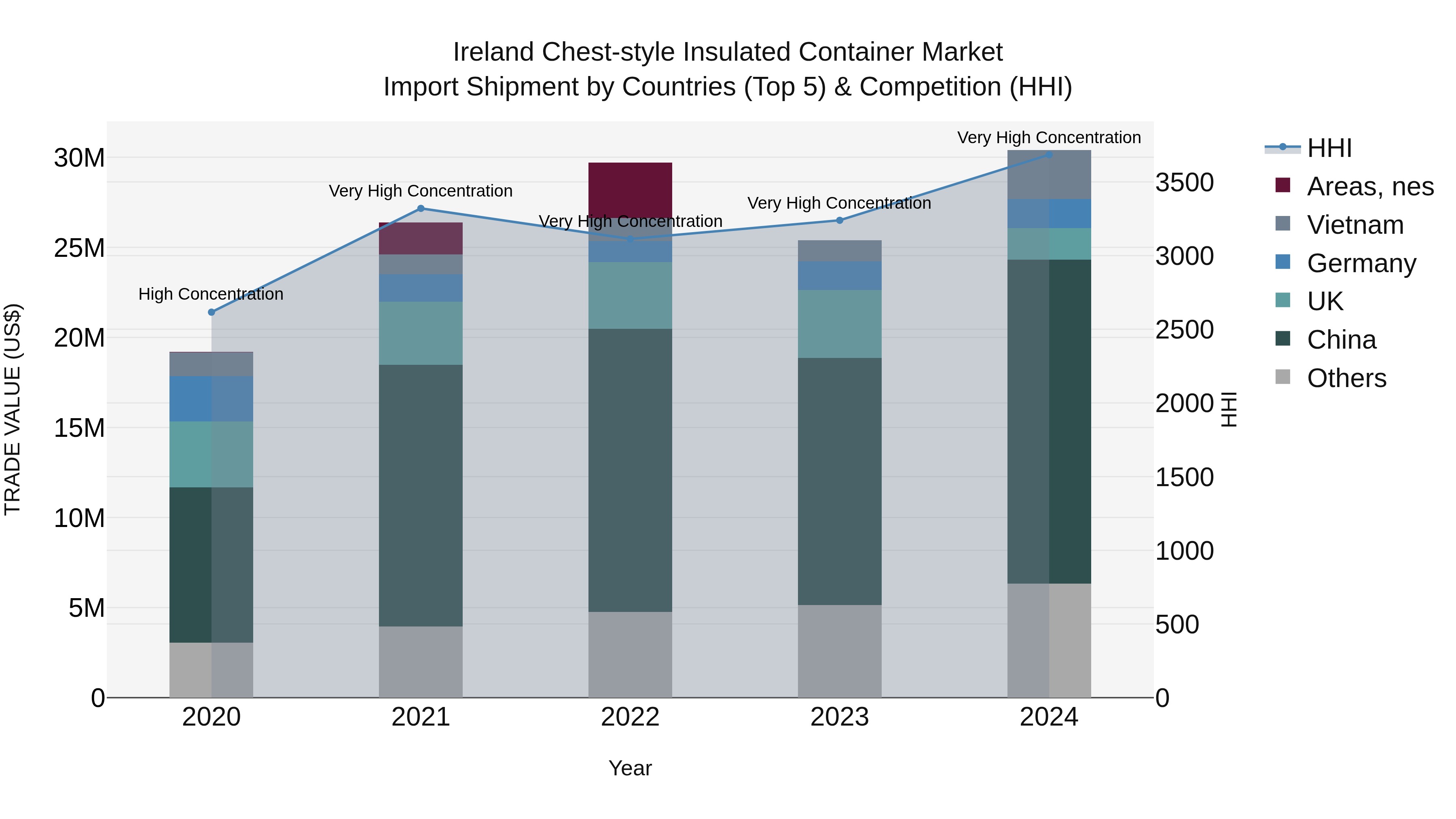 Ireland Chest-style Insulated Container Market Top 5 Importing Countries and Market Competition (HHI) Analysis