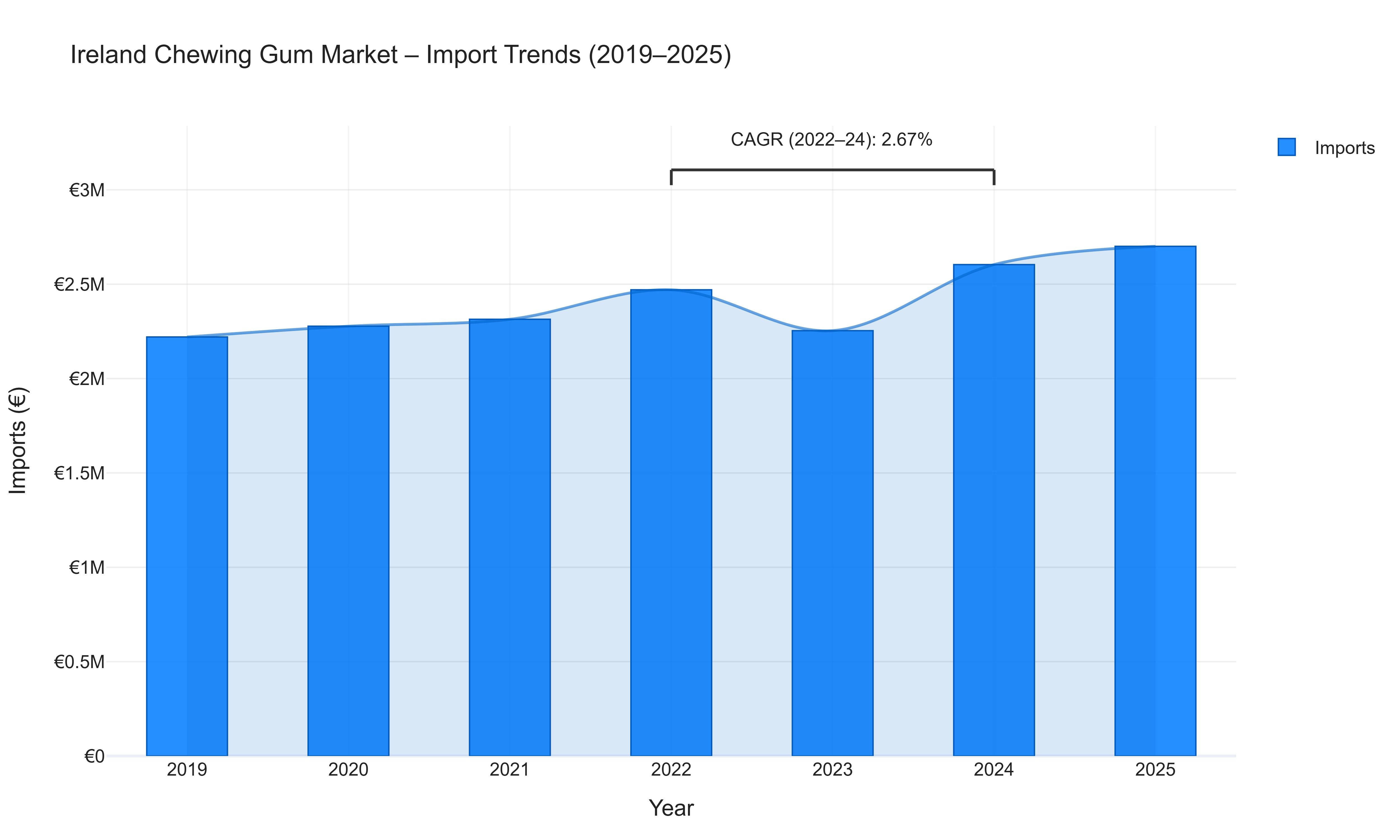 Ireland Chewing Gum Market - Import Trends (2019-2025)