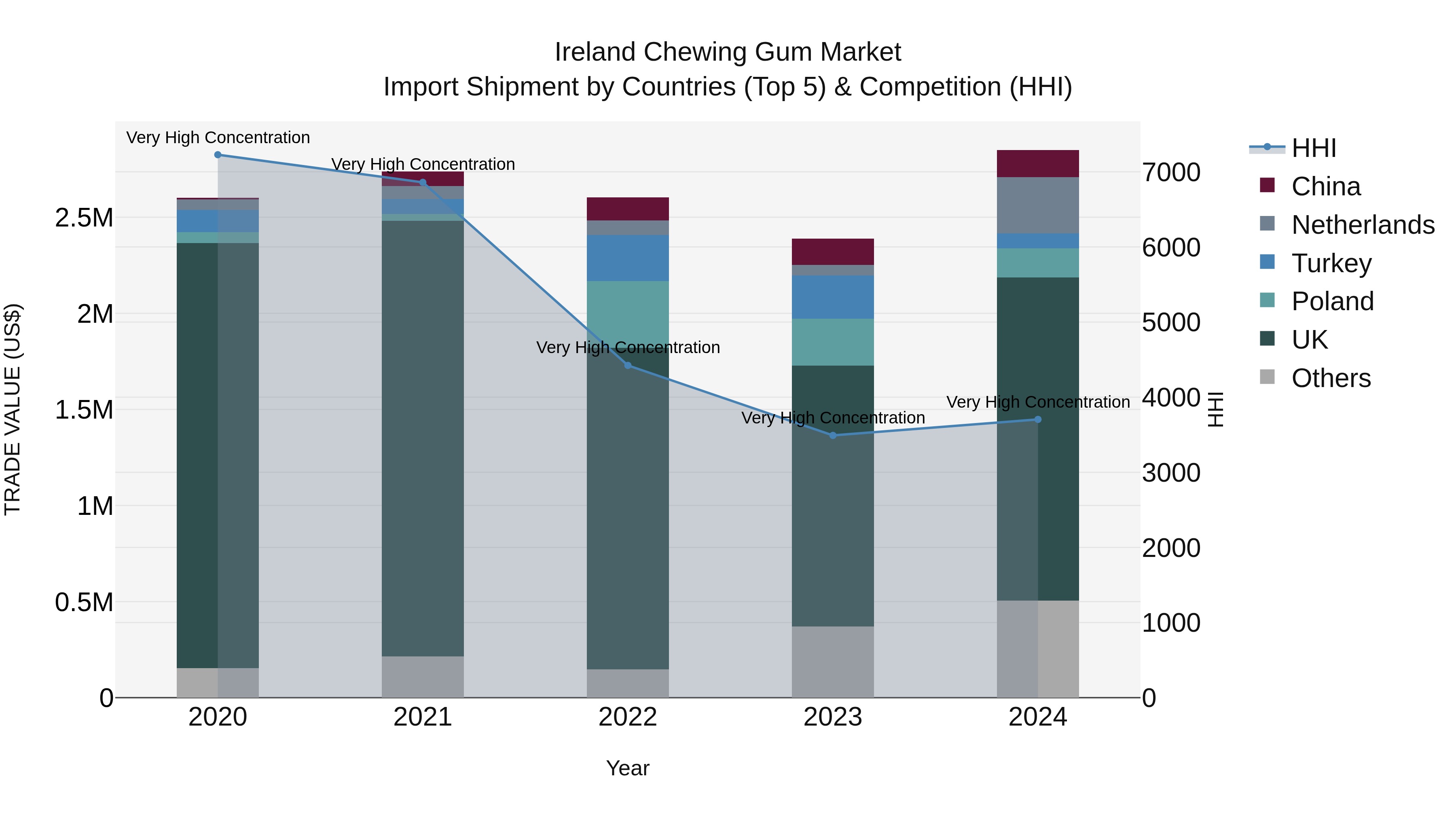 Ireland Chewing Gum Market Top 5 Importing Countries and Market Competition (HHI) Analysis