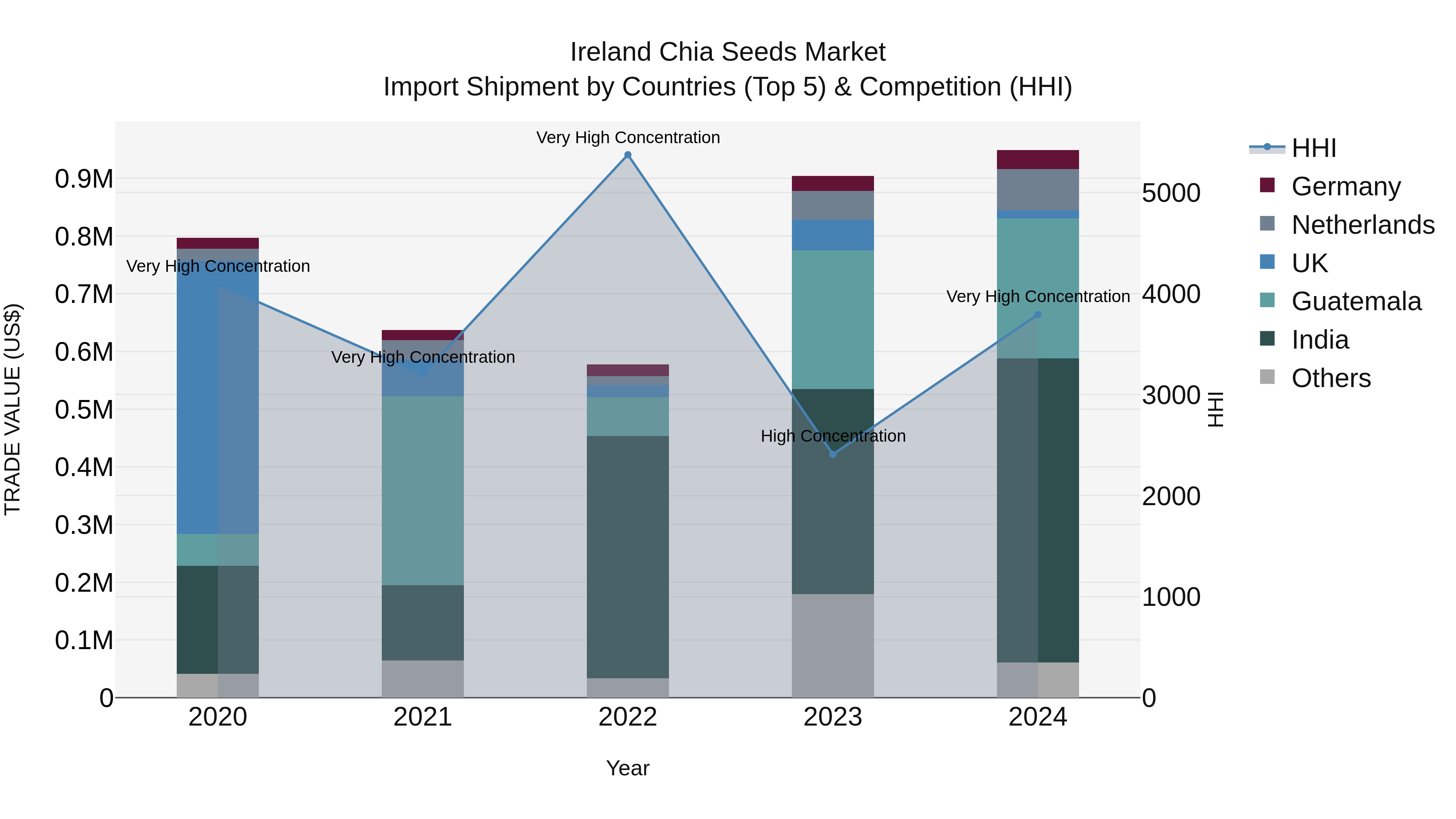 Ireland Chia Seeds Market Top 5 Importing Countries and Market Competition (HHI) Analysis