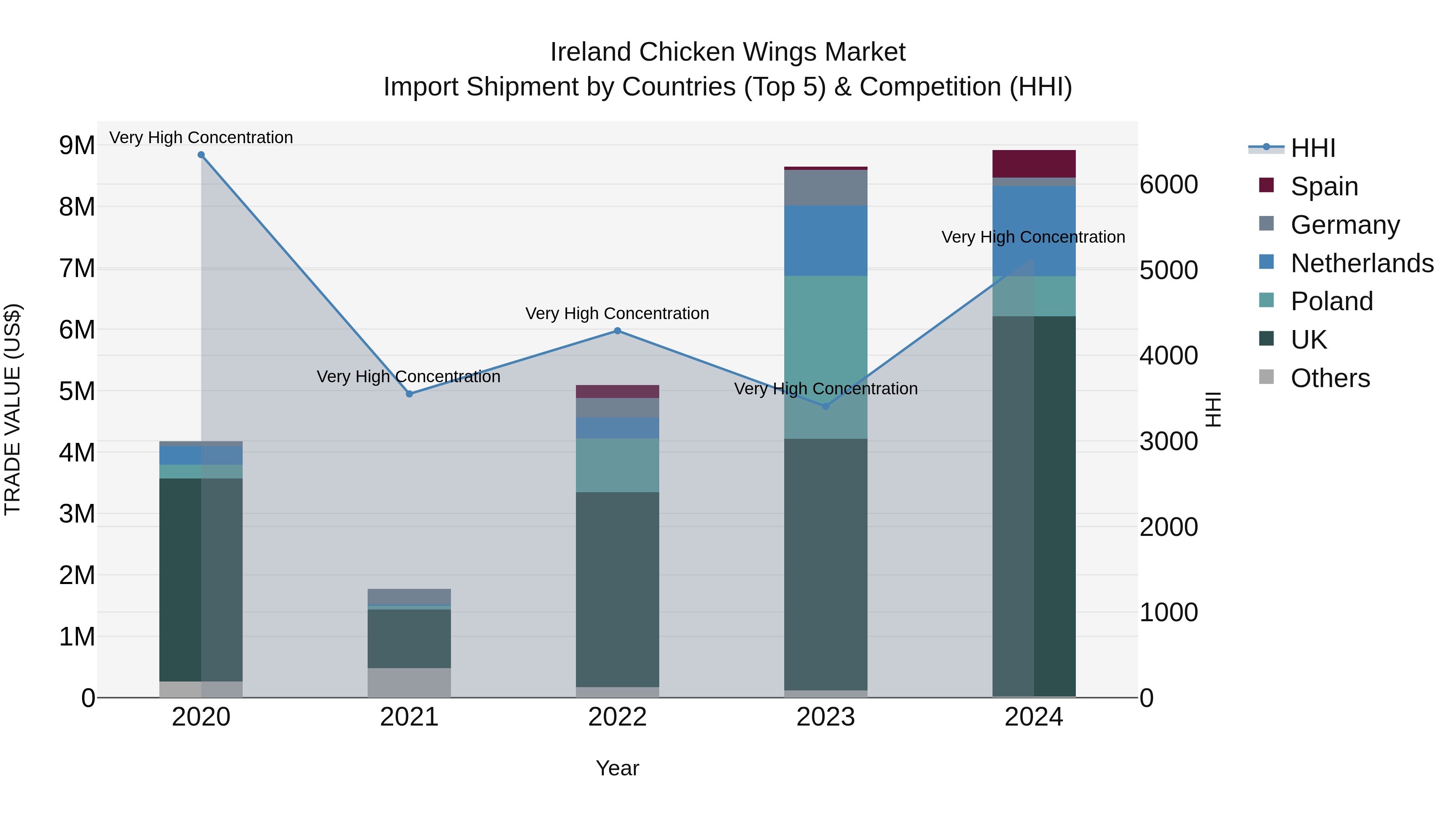 Ireland Chicken Wings Market Top 5 Importing Countries and Market Competition (HHI) Analysis