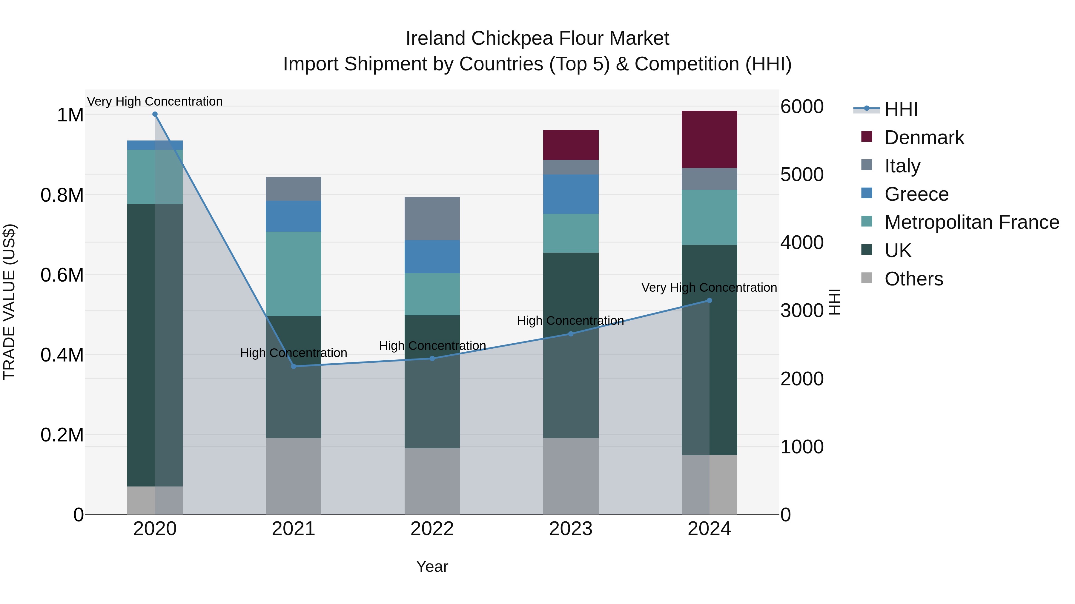 Ireland Chickpea Flour Market Top 5 Importing Countries and Market Competition (HHI) Analysis