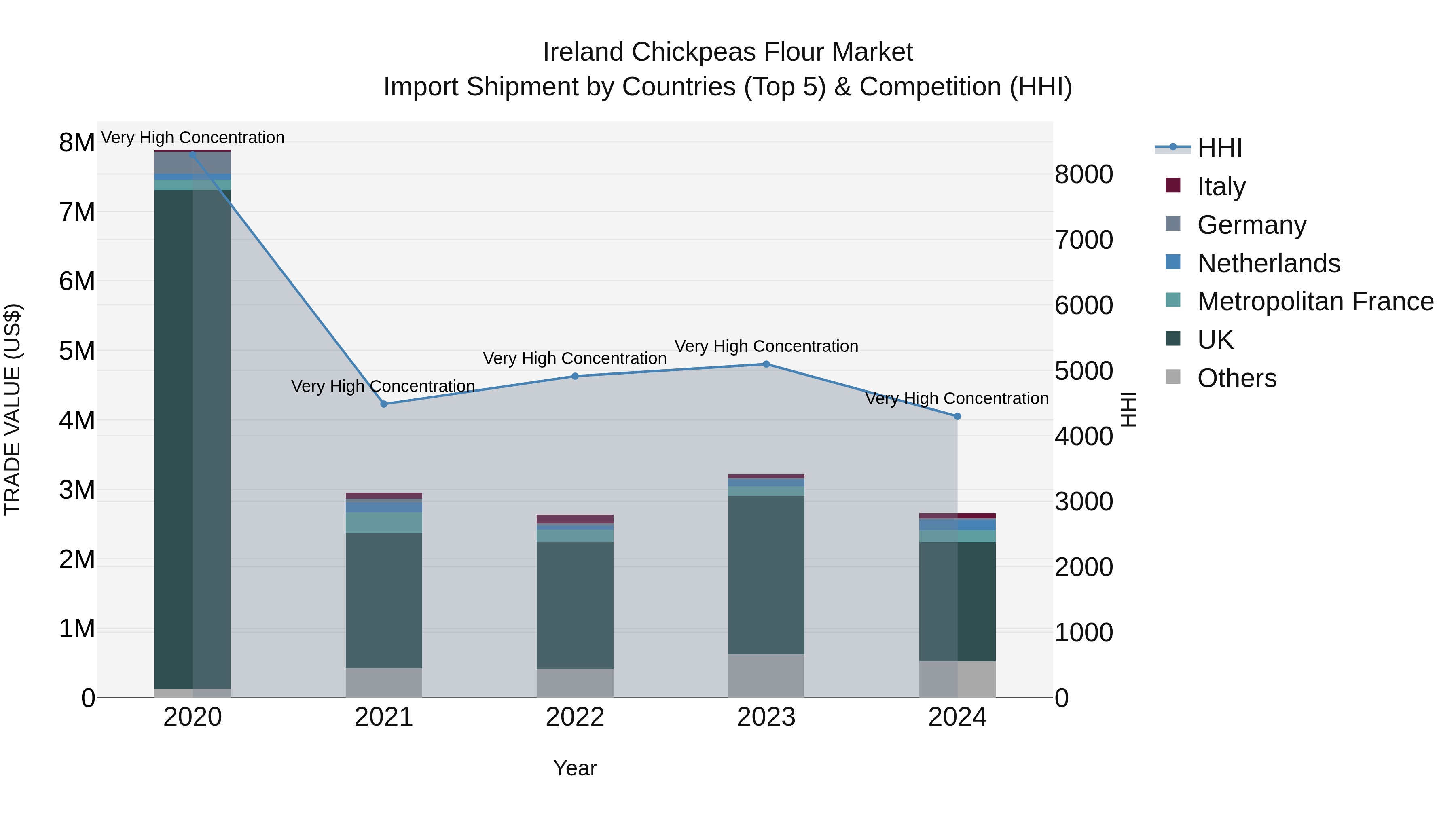Ireland Chickpeas Flour Market Top 5 Importing Countries and Market Competition (HHI) Analysis