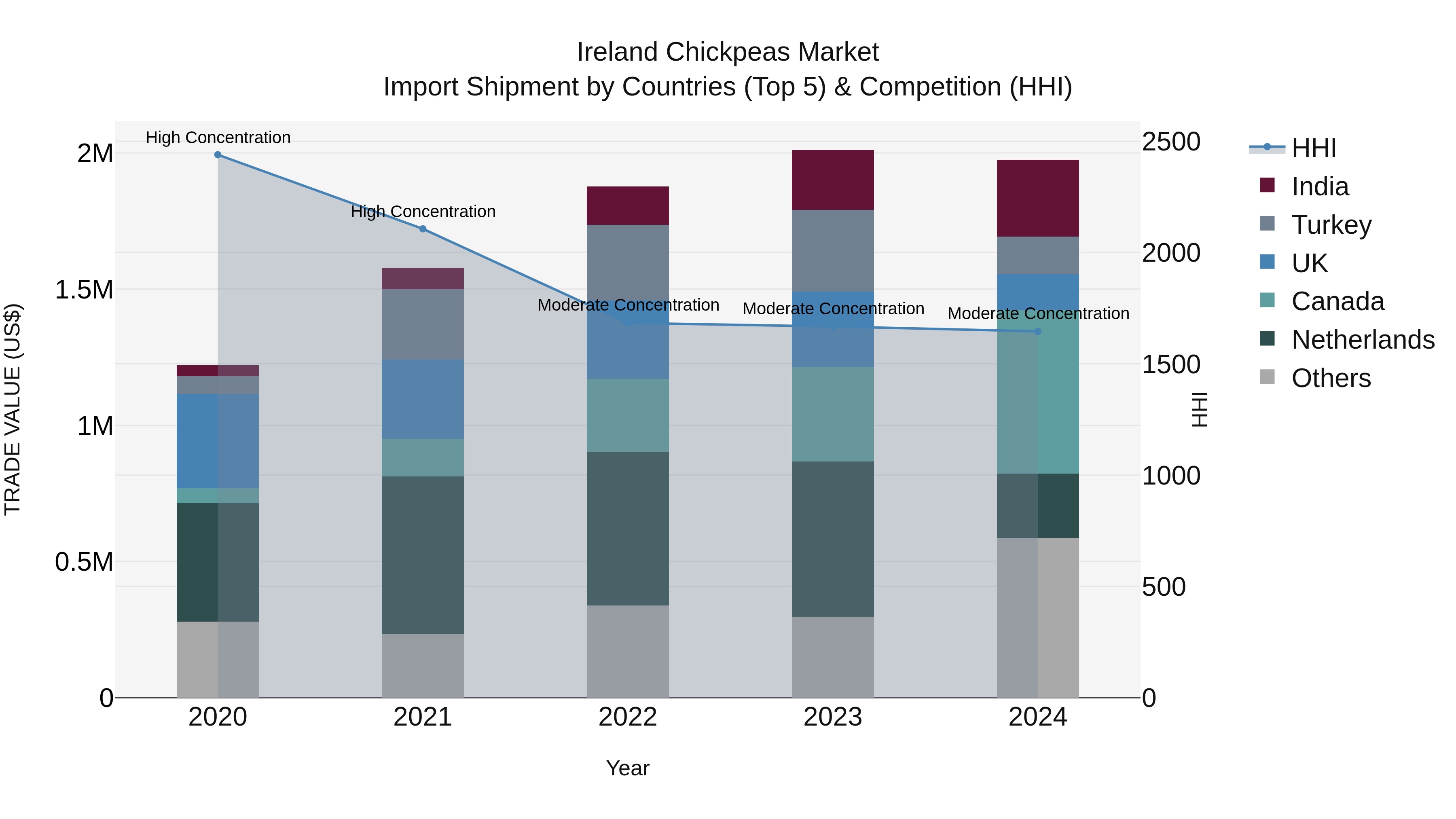 Ireland Chickpeas Market Top 5 Importing Countries and Market Competition (HHI) Analysis