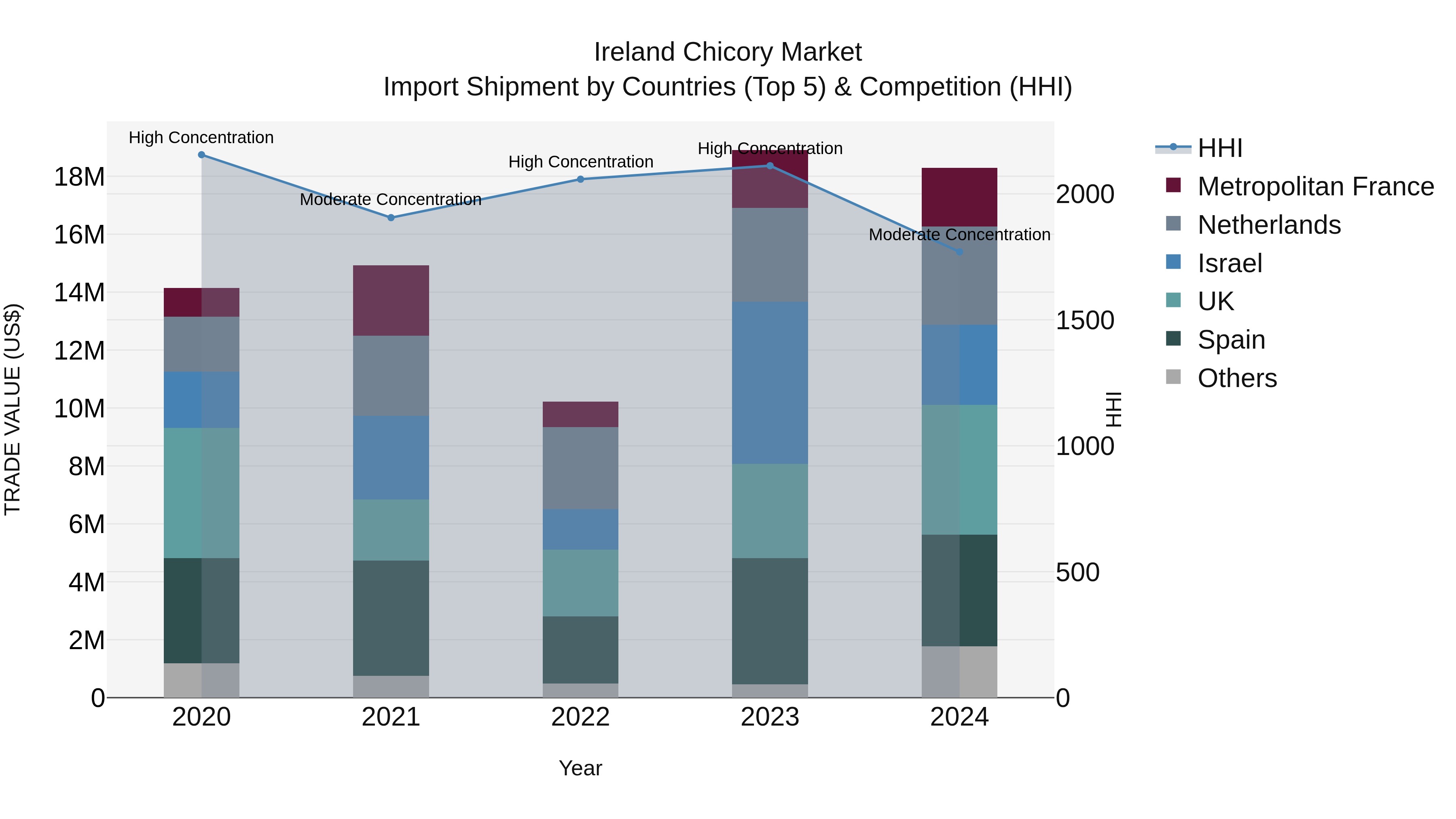 Ireland Chicory Market Top 5 Importing Countries and Market Competition (HHI) Analysis
