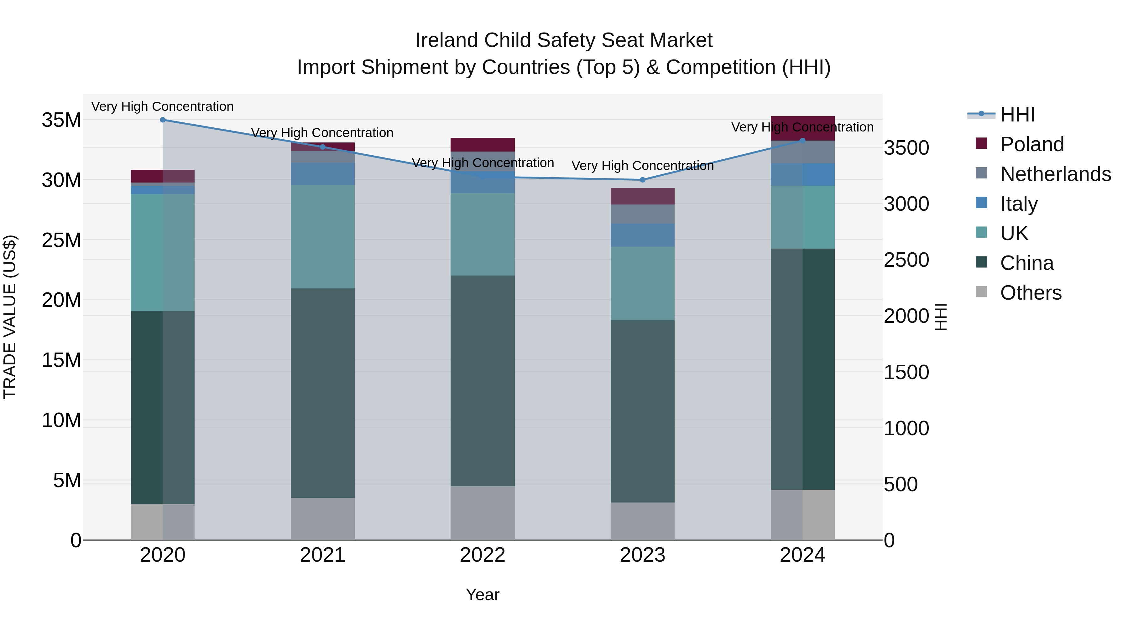 Ireland Child Safety Seat Market Top 5 Importing Countries and Market Competition (HHI) Analysis