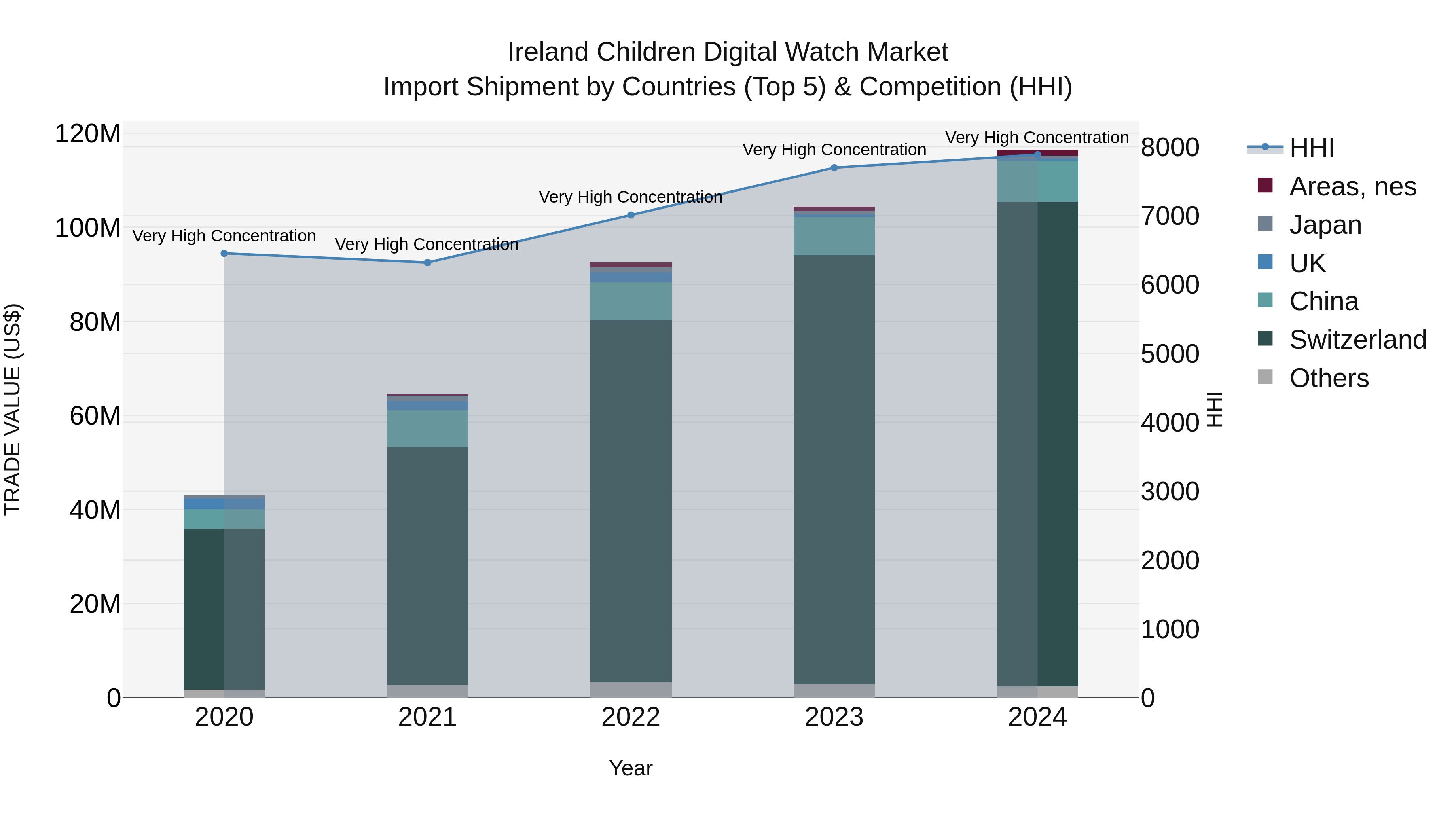 Ireland Children Digital Watch Market Top 5 Importing Countries and Market Competition (HHI) Analysis