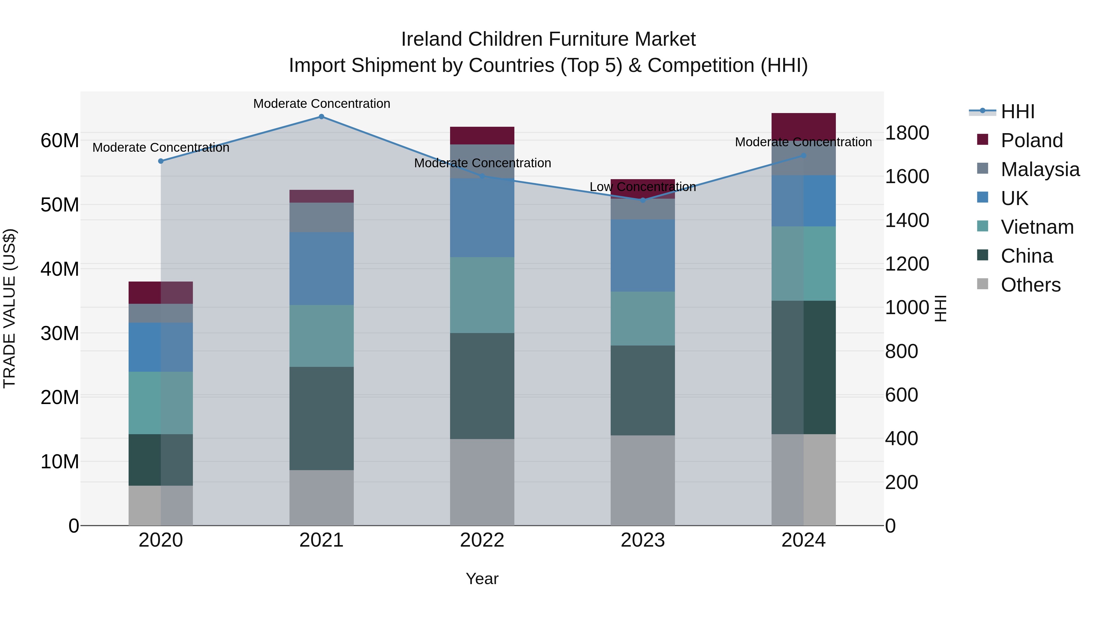 Ireland Children Furniture Market Top 5 Importing Countries and Market Competition (HHI) Analysis