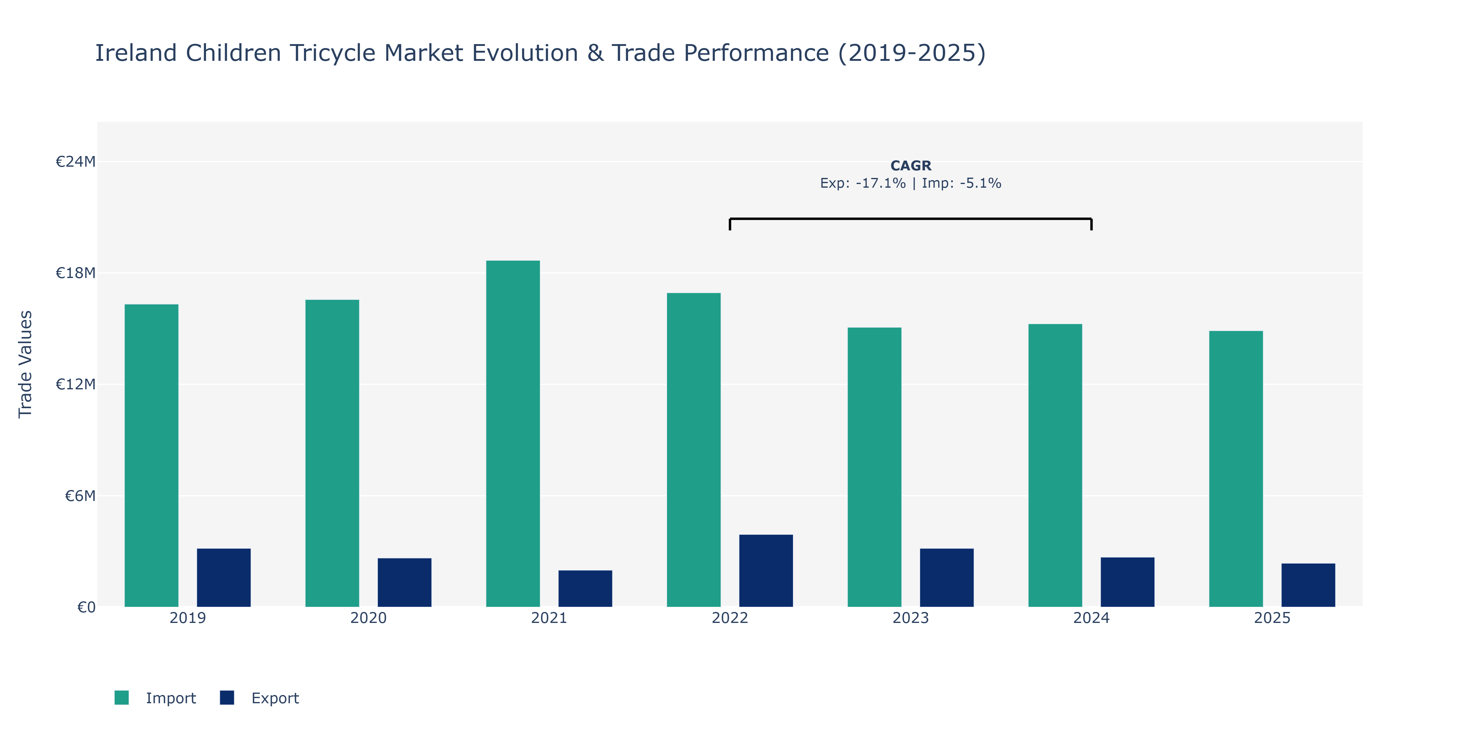 Ireland Children Tricycle Market: Production & Trade Performance (2019-2025)