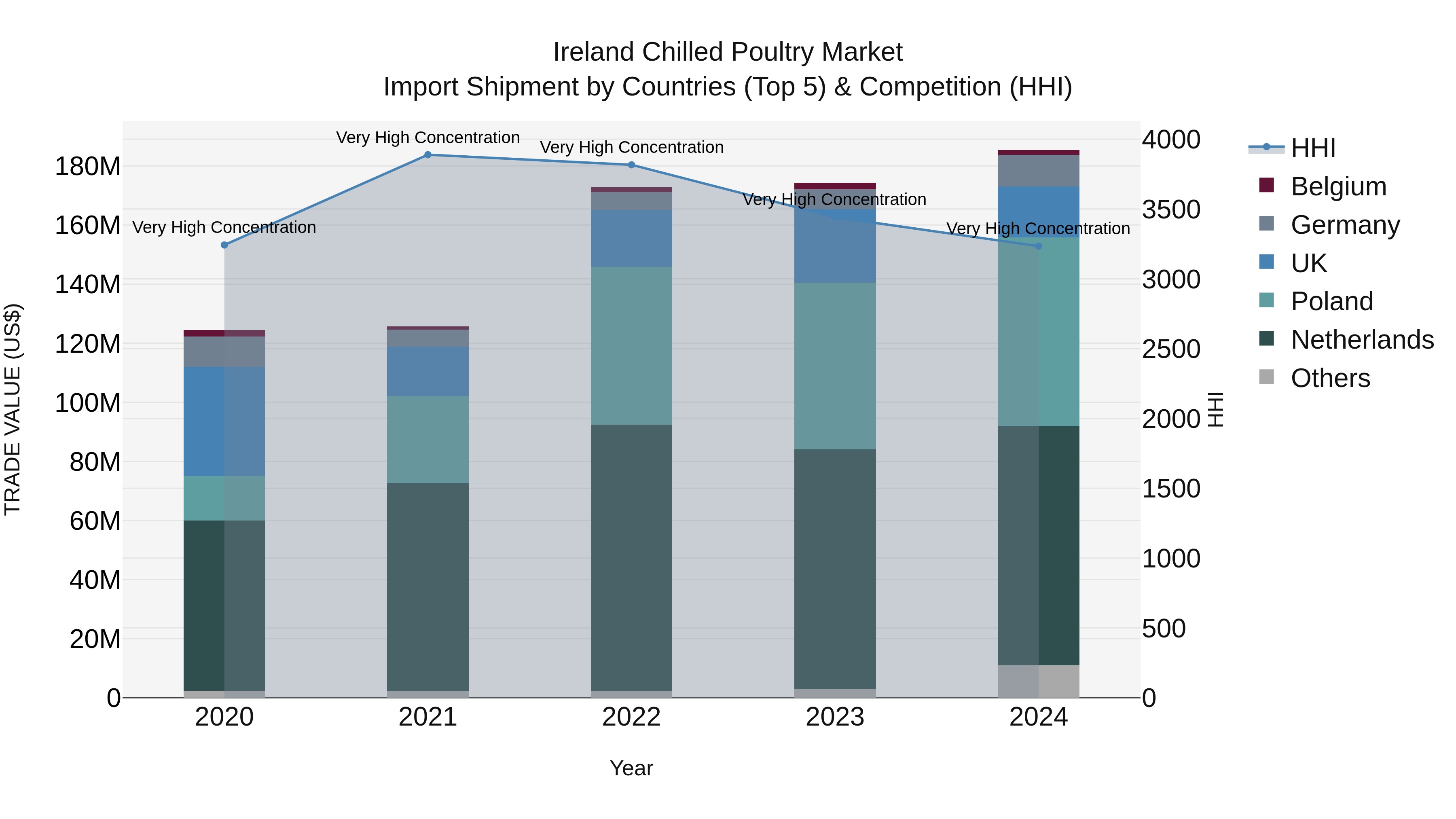Ireland Chilled Poultry Market Top 5 Importing Countries and Market Competition (HHI) Analysis