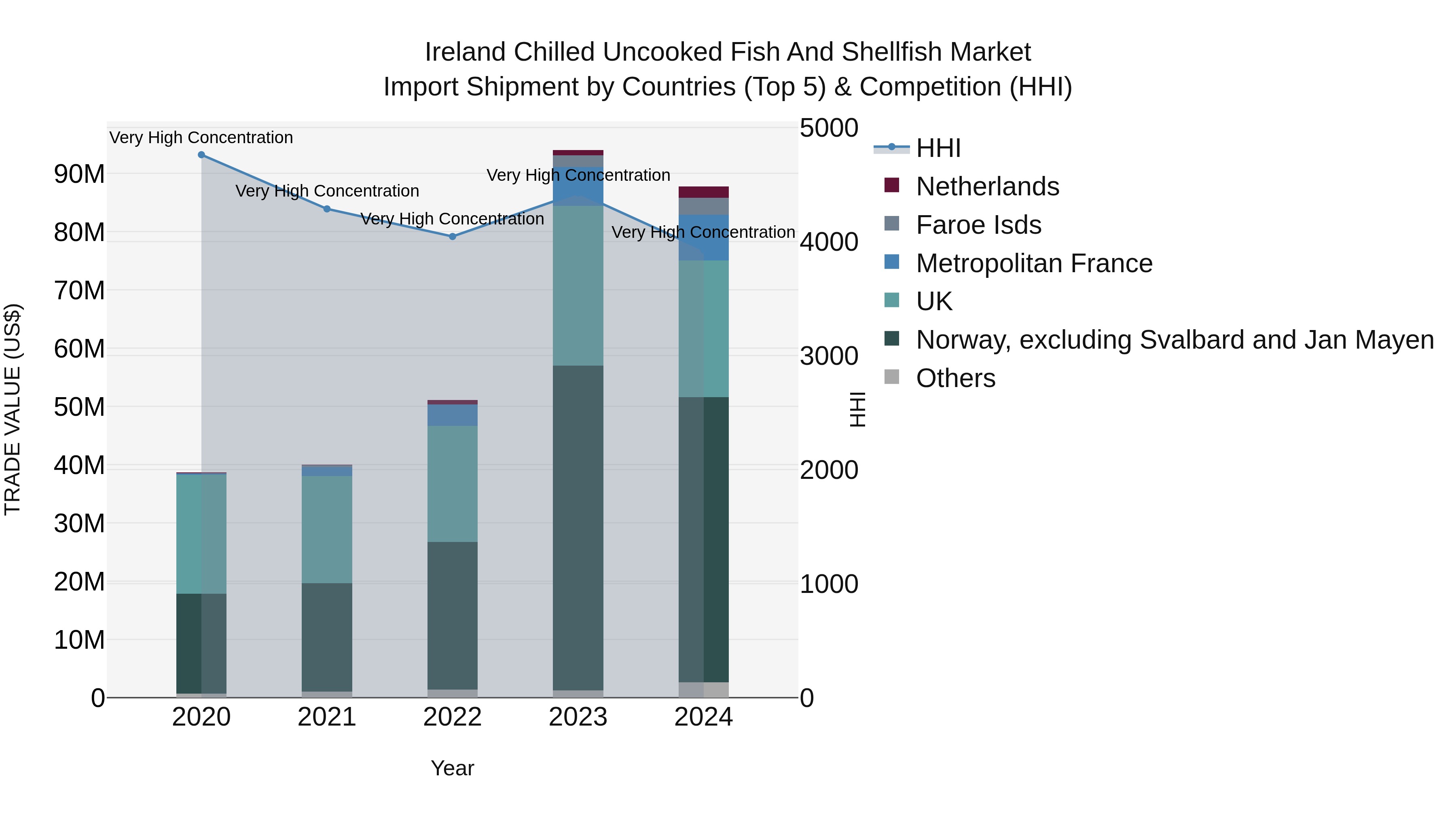 Ireland Chilled Uncooked Fish and Shellfish Market Top 5 Importing Countries and Market Competition (HHI) Analysis