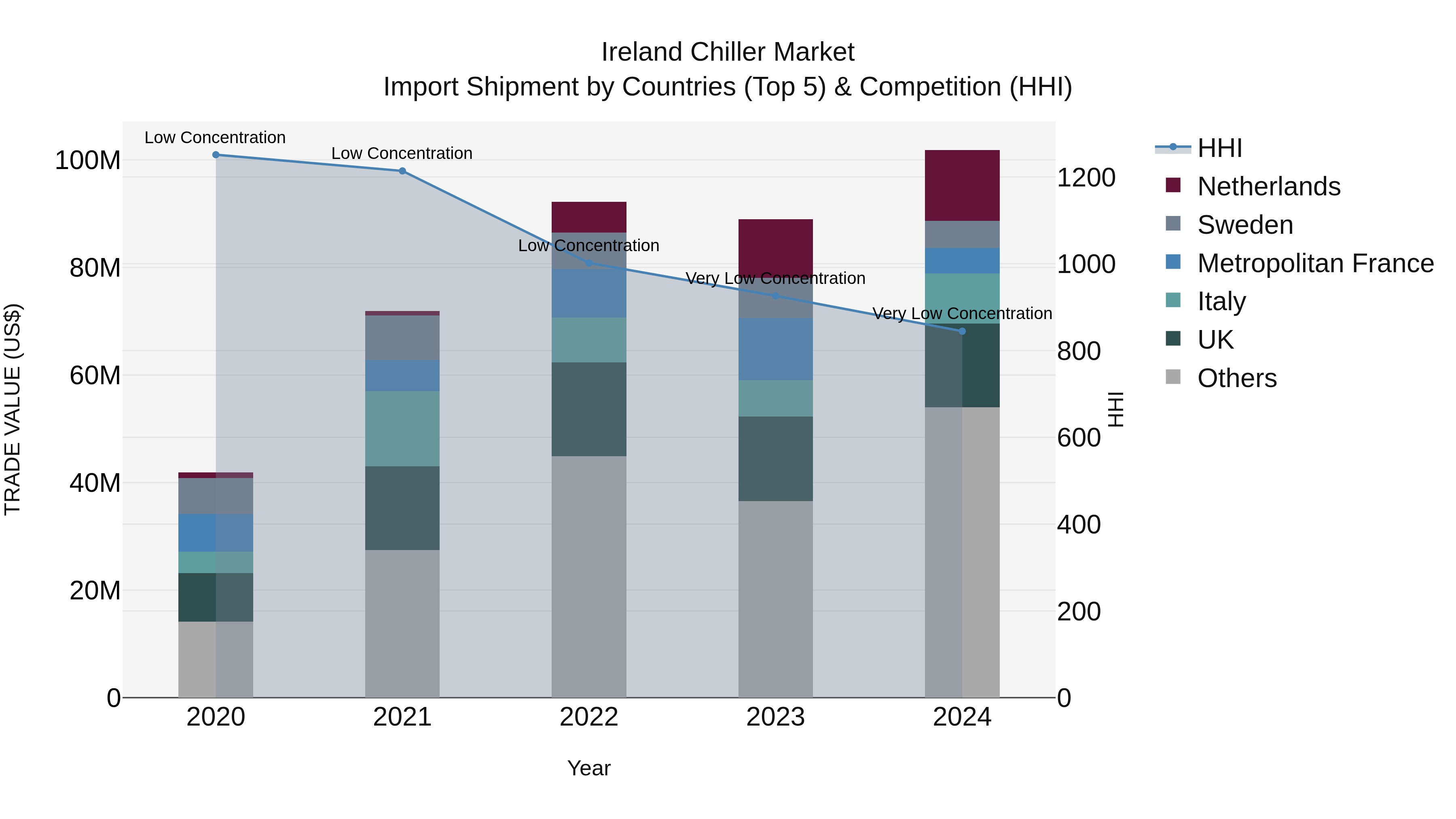 Ireland Chiller Market Top 5 Importing Countries and Market Competition (HHI) Analysis