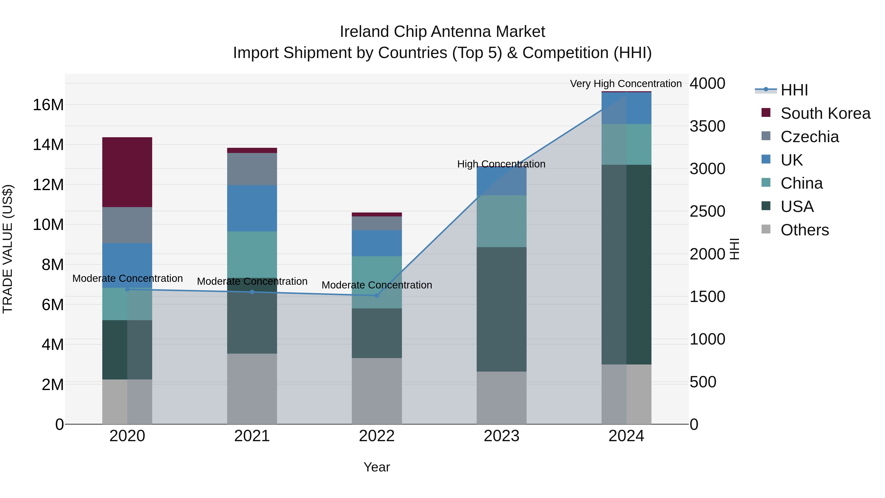 Ireland Chip Antenna Market Top 5 Importing Countries and Market Competition (HHI) Analysis