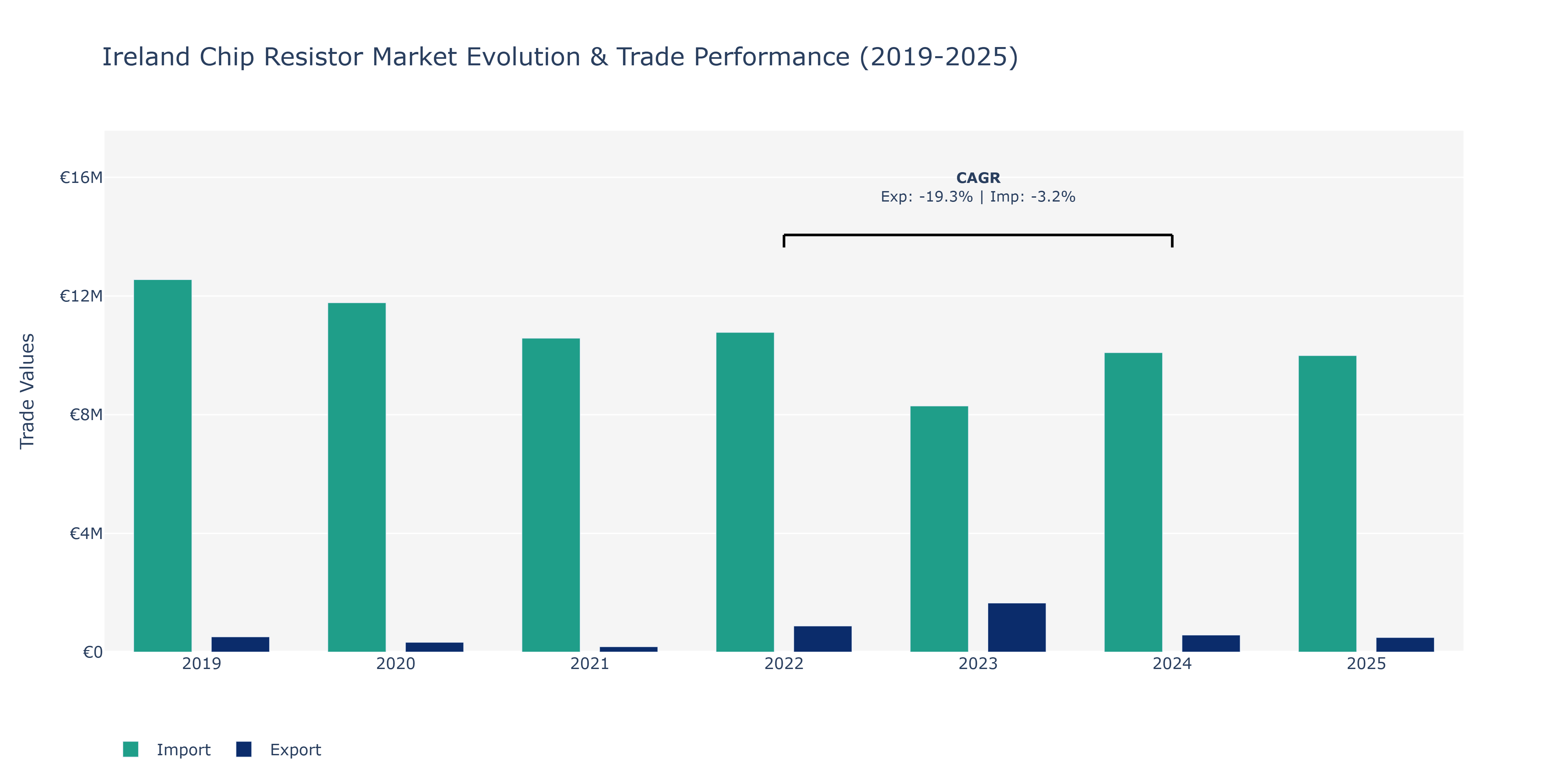Ireland Chip Resistor Market: Production & Trade Performance (2019-2025)