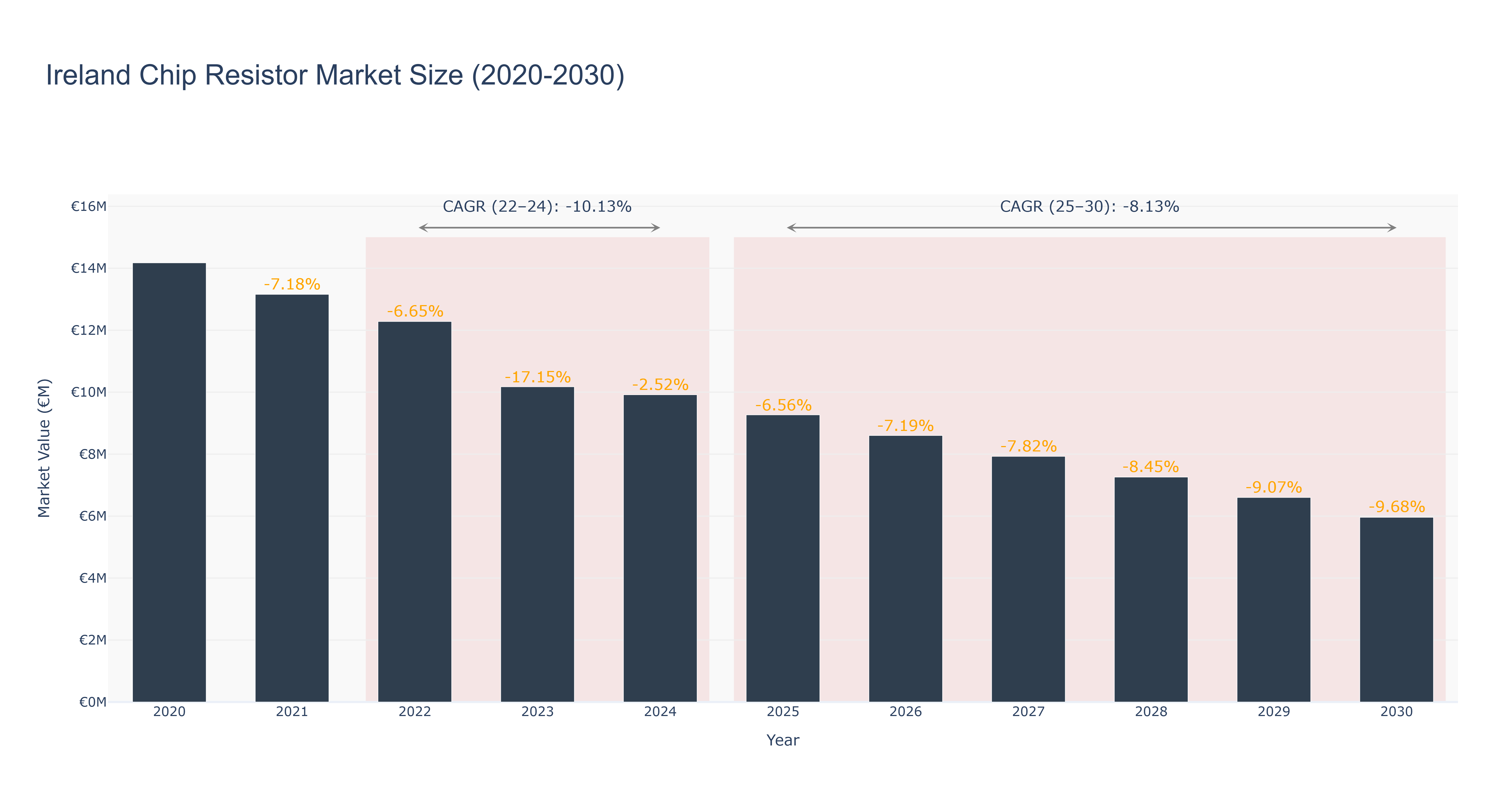 Ireland Chip Resistor Market Size (2020-2030)