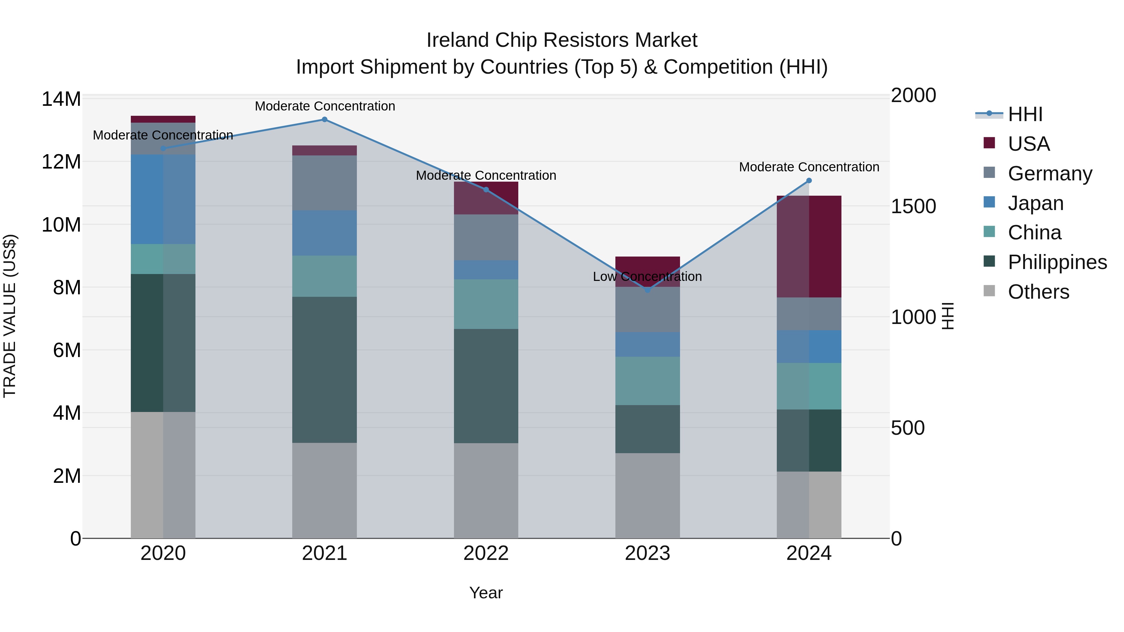 Ireland Chip Resistors Market Top 5 Importing Countries and Market Competition (HHI) Analysis