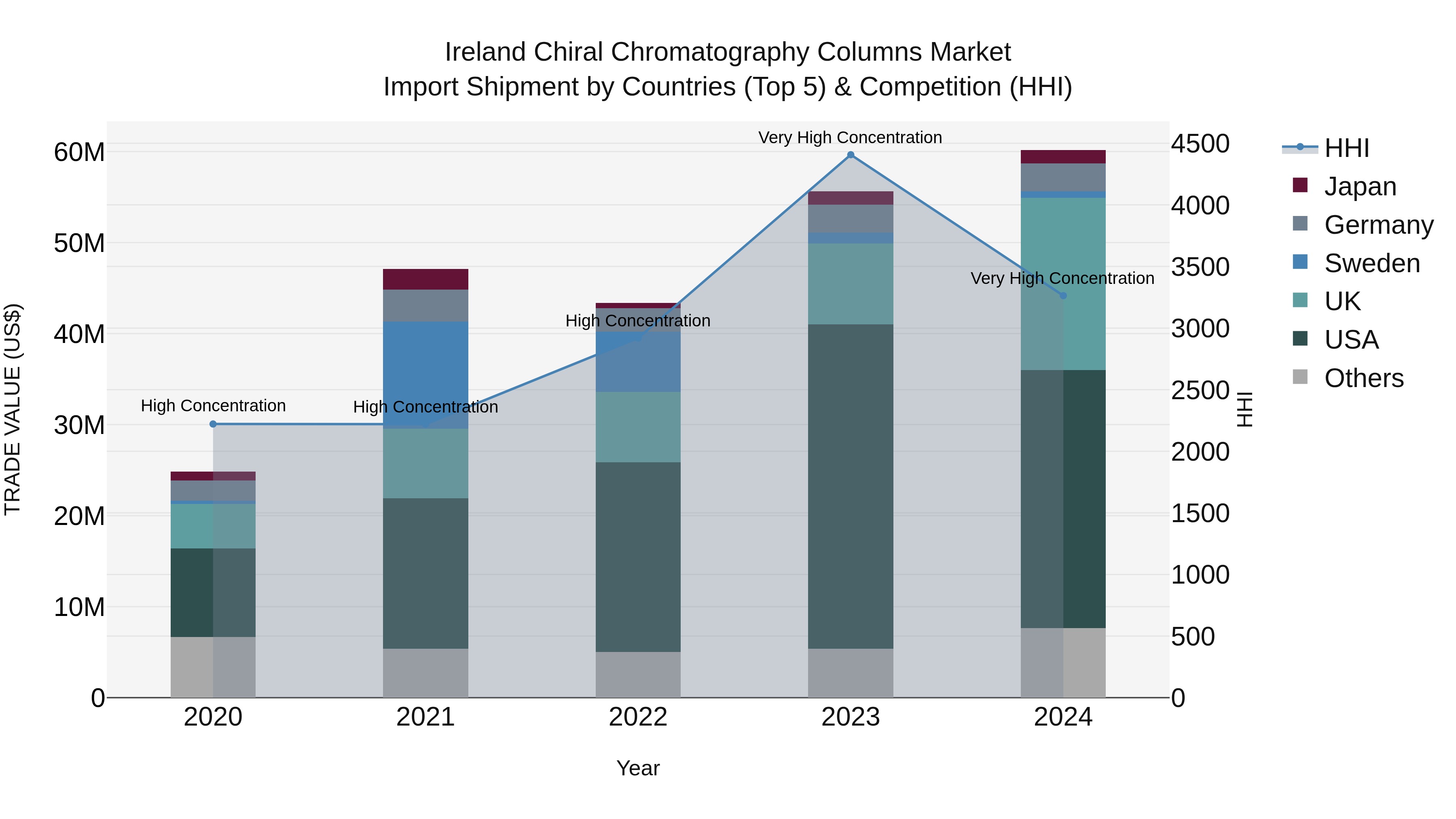 Ireland Chiral Chromatography Columns Market Top 5 Importing Countries and Market Competition (HHI) Analysis