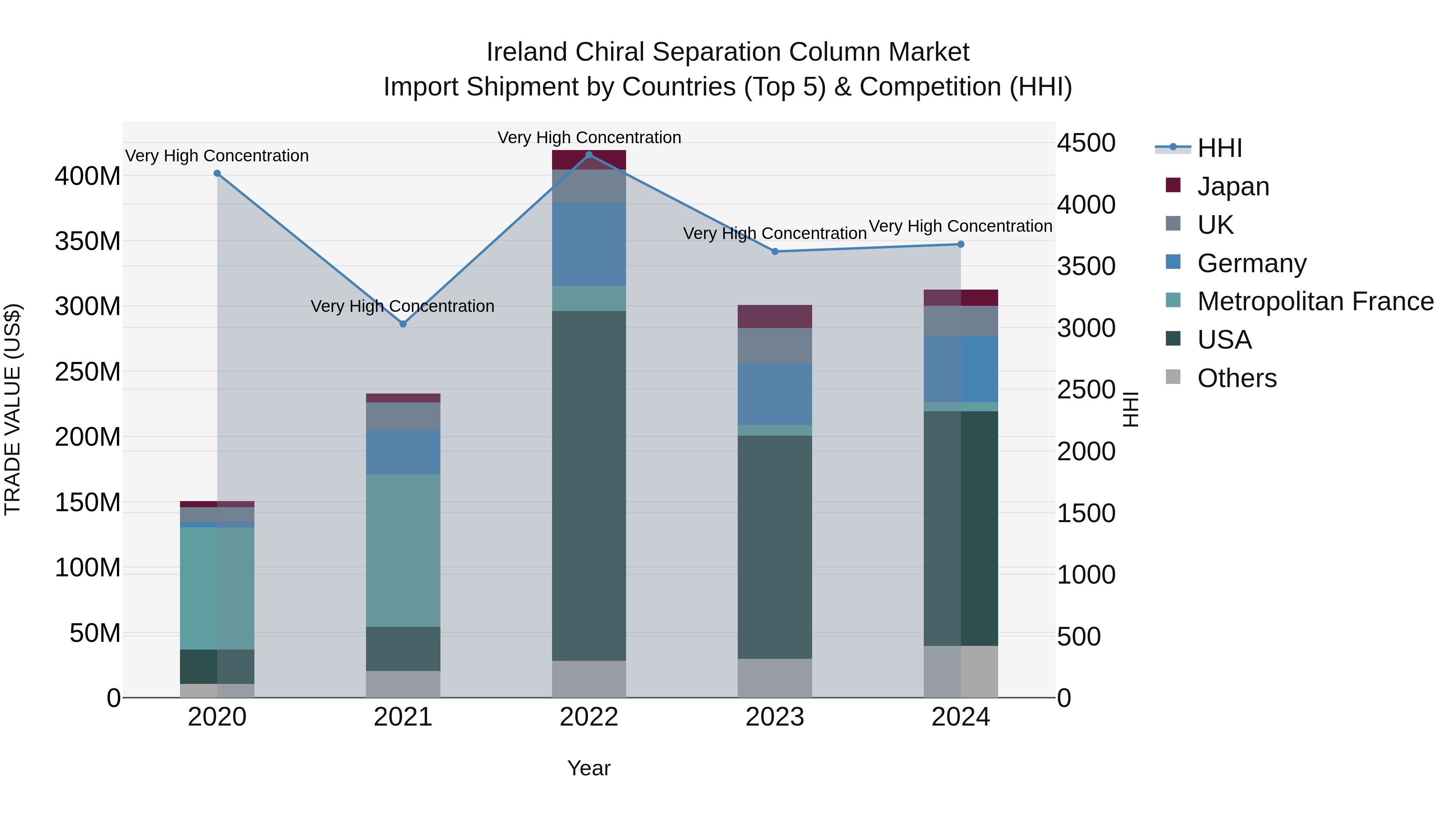 Ireland Chiral Separation Column Market Top 5 Importing Countries and Market Competition (HHI) Analysis