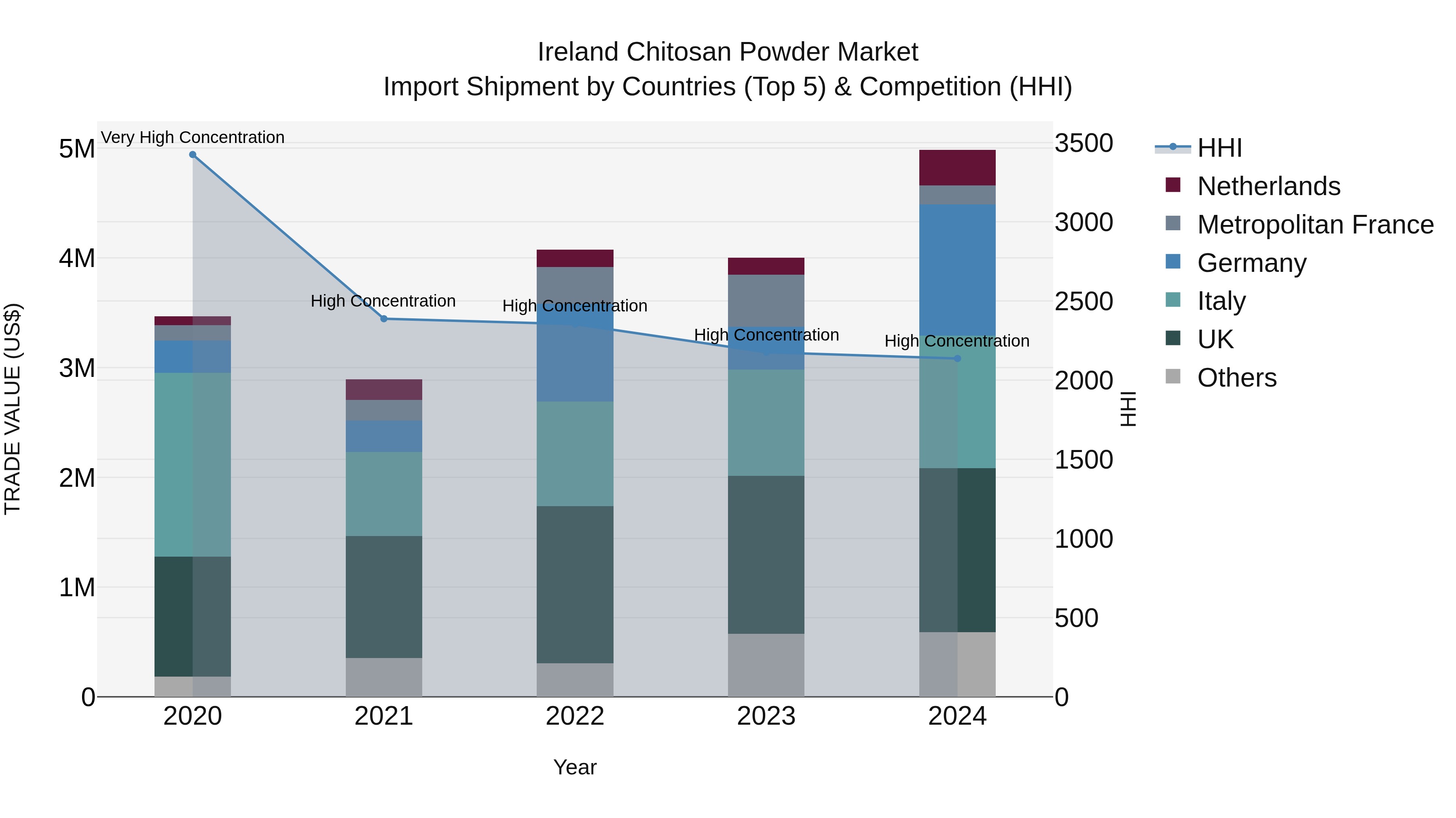 Ireland Chitosan Powder Market Top 5 Importing Countries and Market Competition (HHI) Analysis