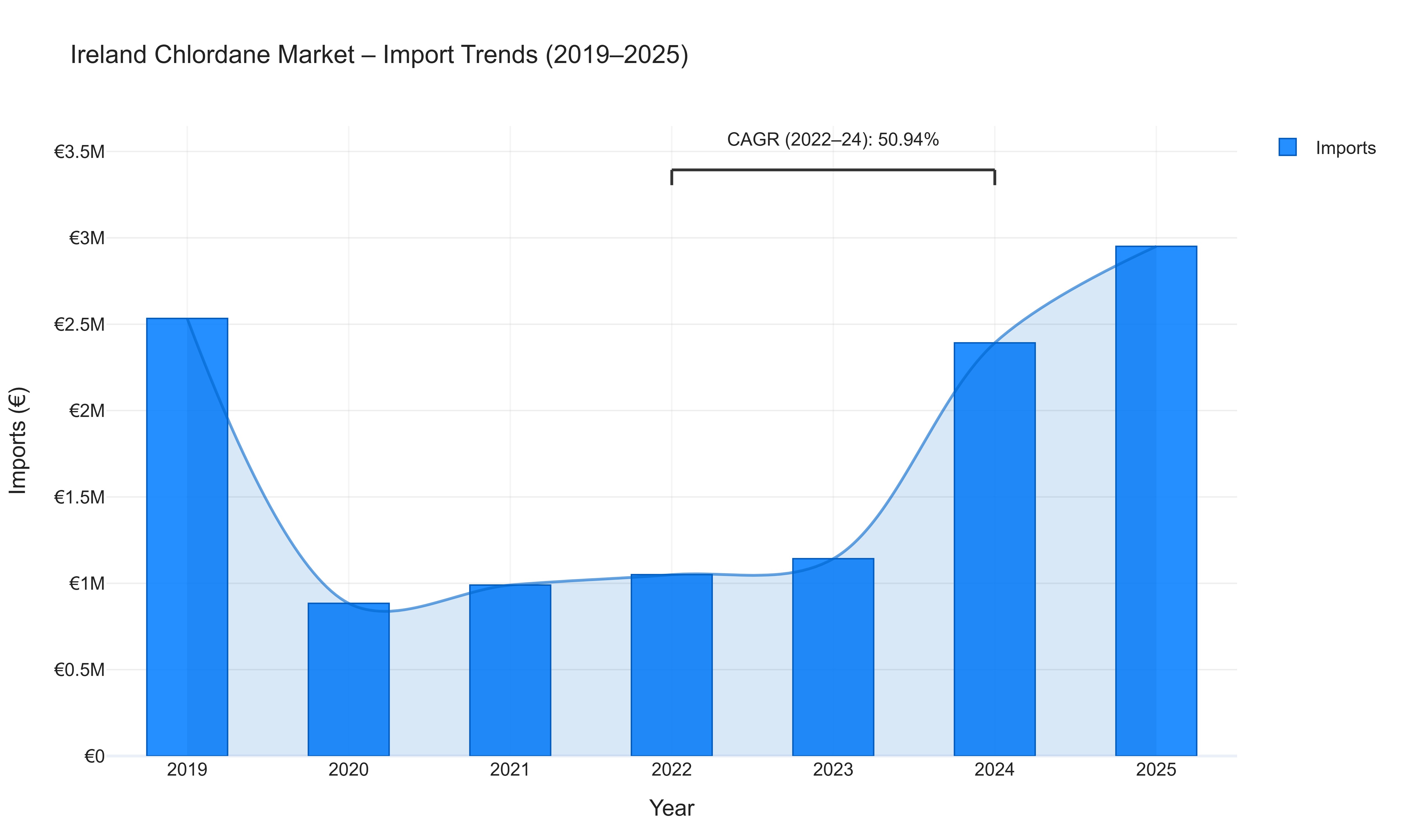 Ireland Chlordane Market - Import Trends (2019-2025)