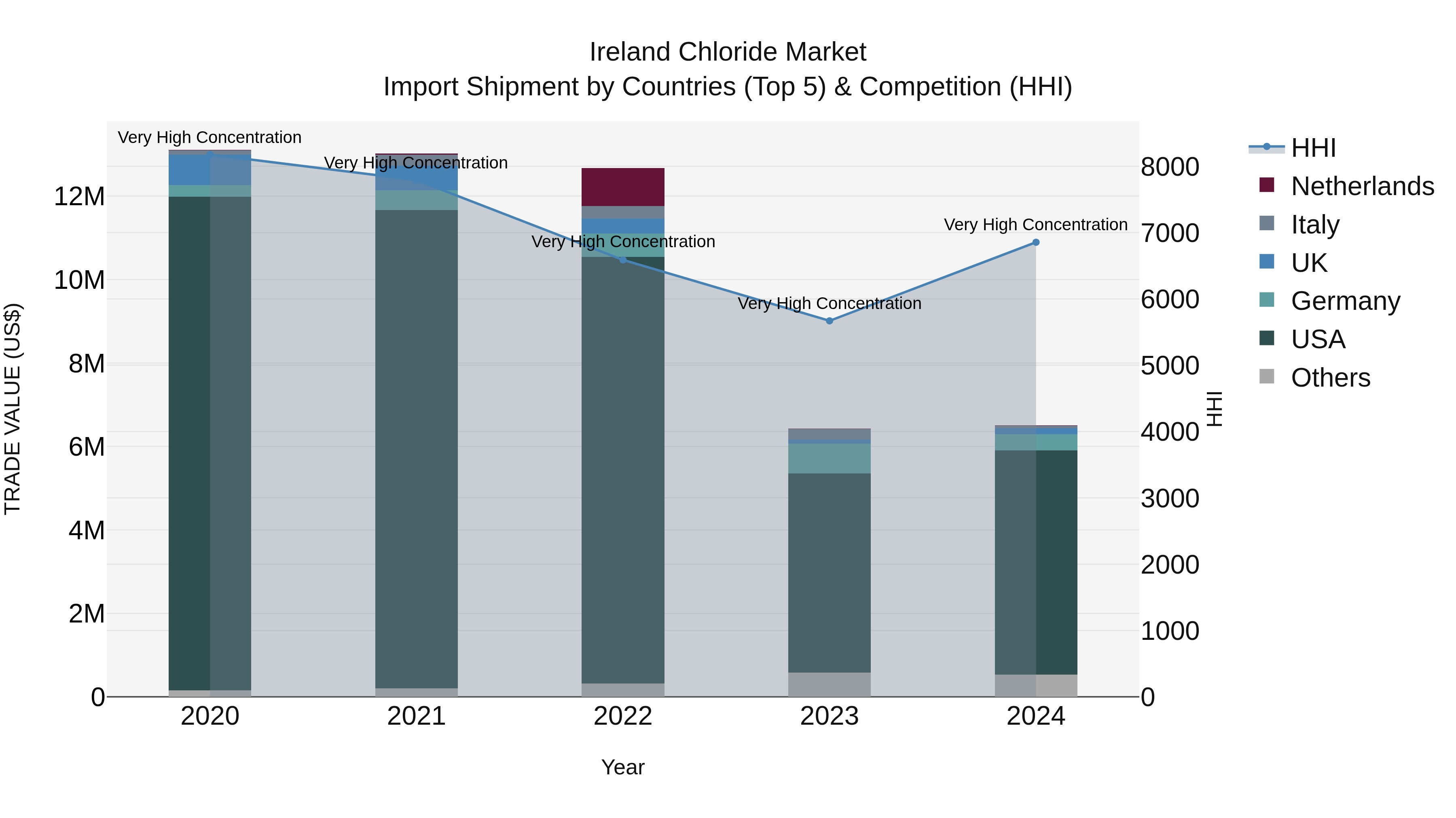 Ireland Chloride Market Top 5 Importing Countries and Market Competition (HHI) Analysis