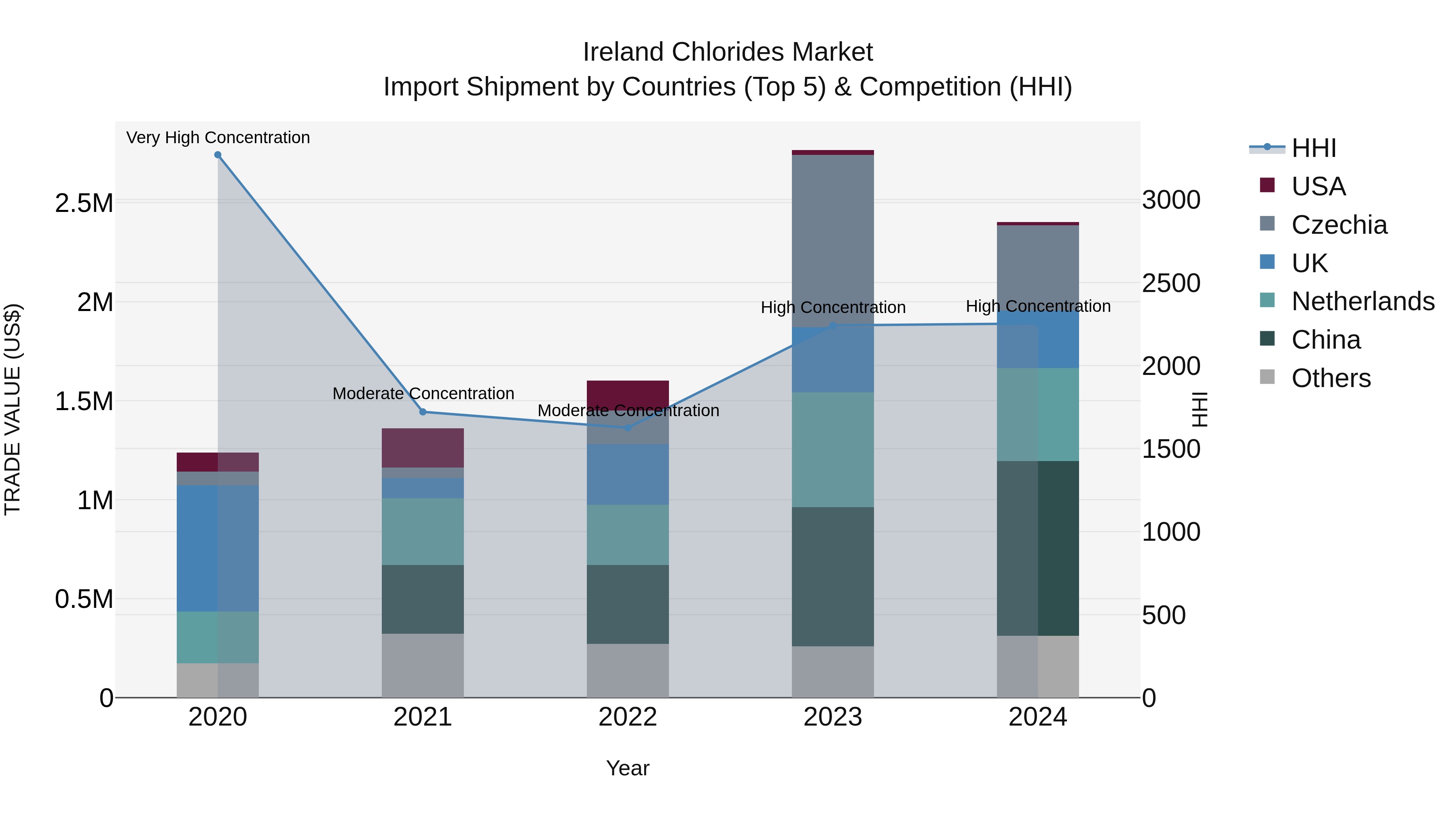Ireland Chlorides Market Top 5 Importing Countries and Market Competition (HHI) Analysis