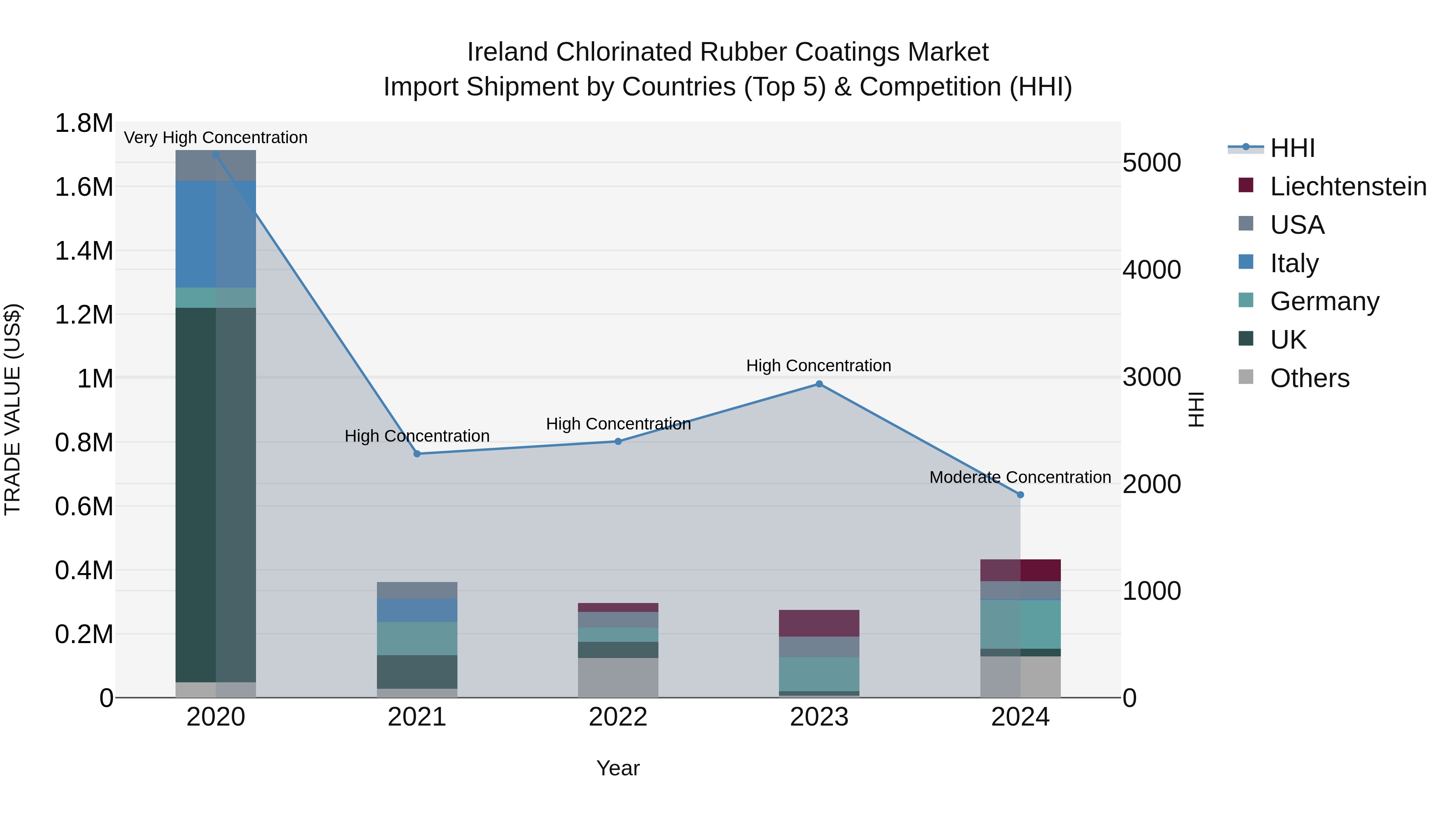 Ireland Chlorinated Rubber Coatings Market Top 5 Importing Countries and Market Competition (HHI) Analysis