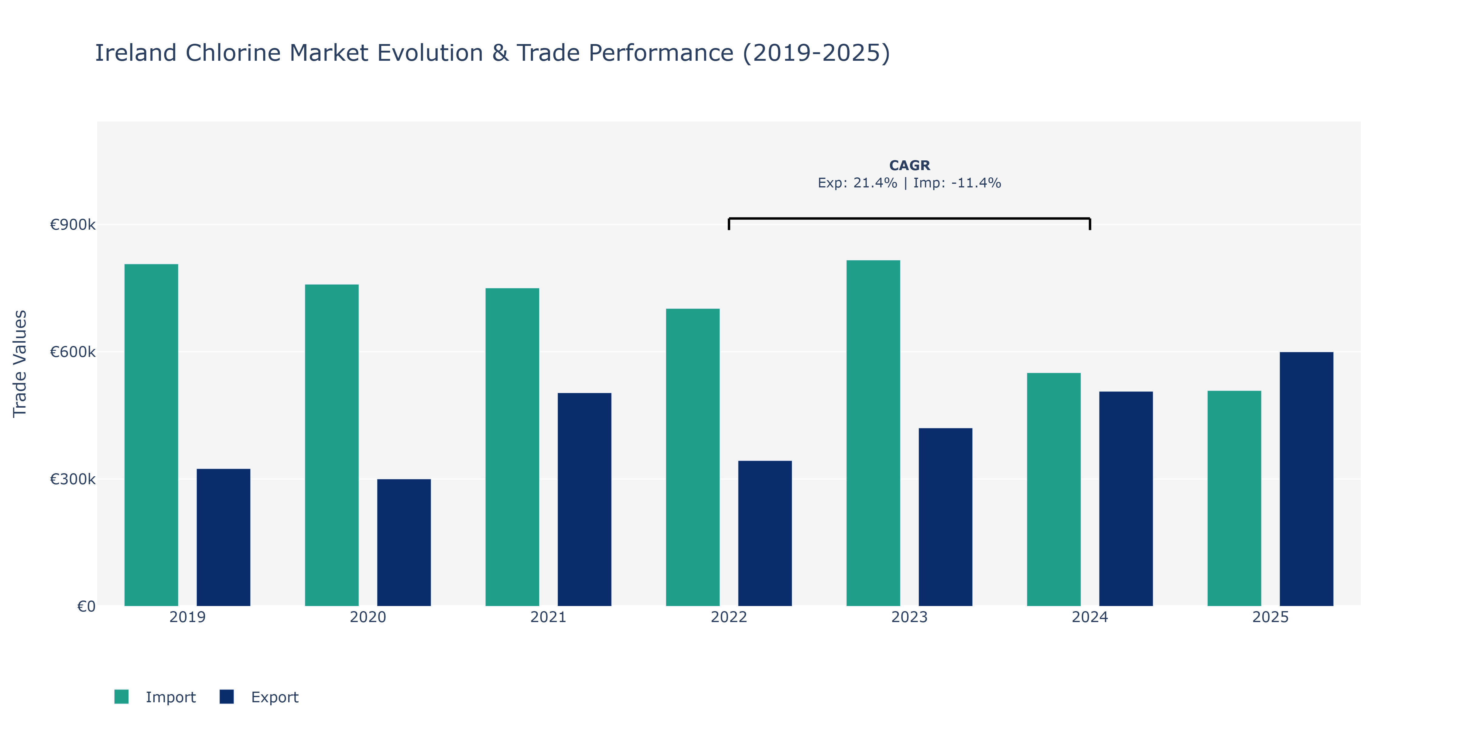 Ireland Chlorine Market: Production & Trade Performance (2019-2025)