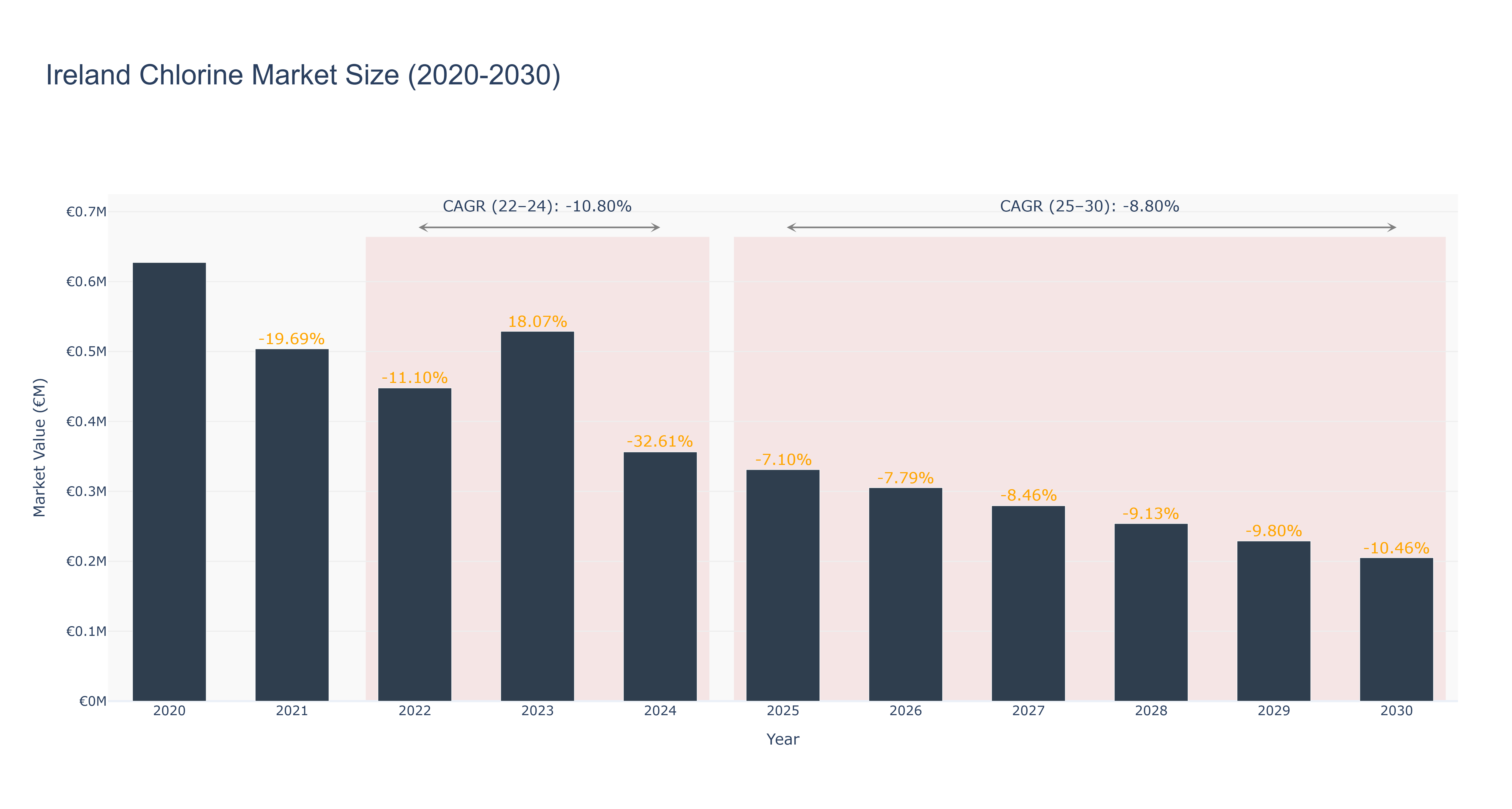 Ireland Chlorine Market Size (2020-2030)