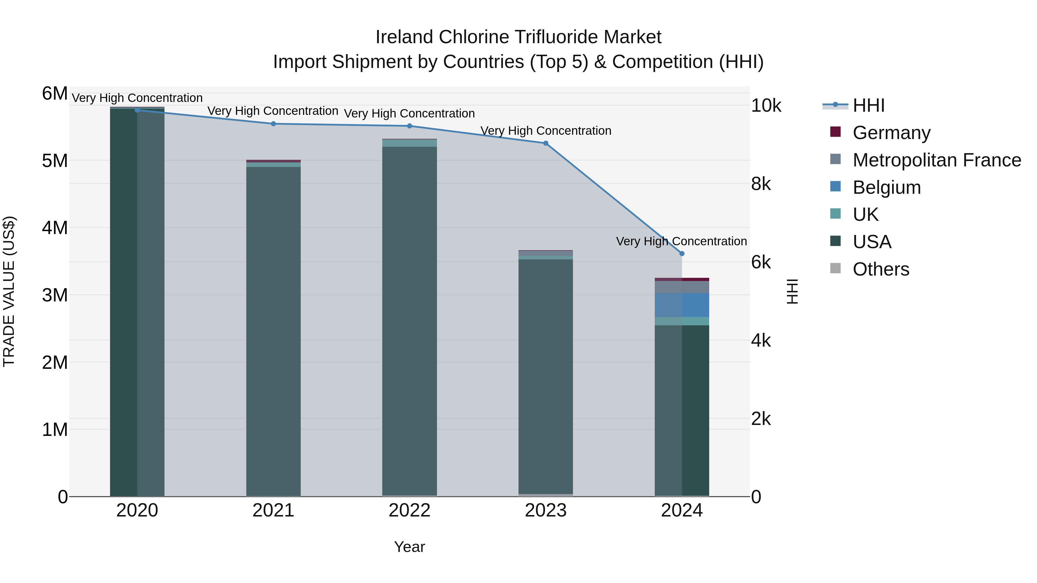 Ireland Chlorine Trifluoride Market Top 5 Importing Countries and Market Competition (HHI) Analysis