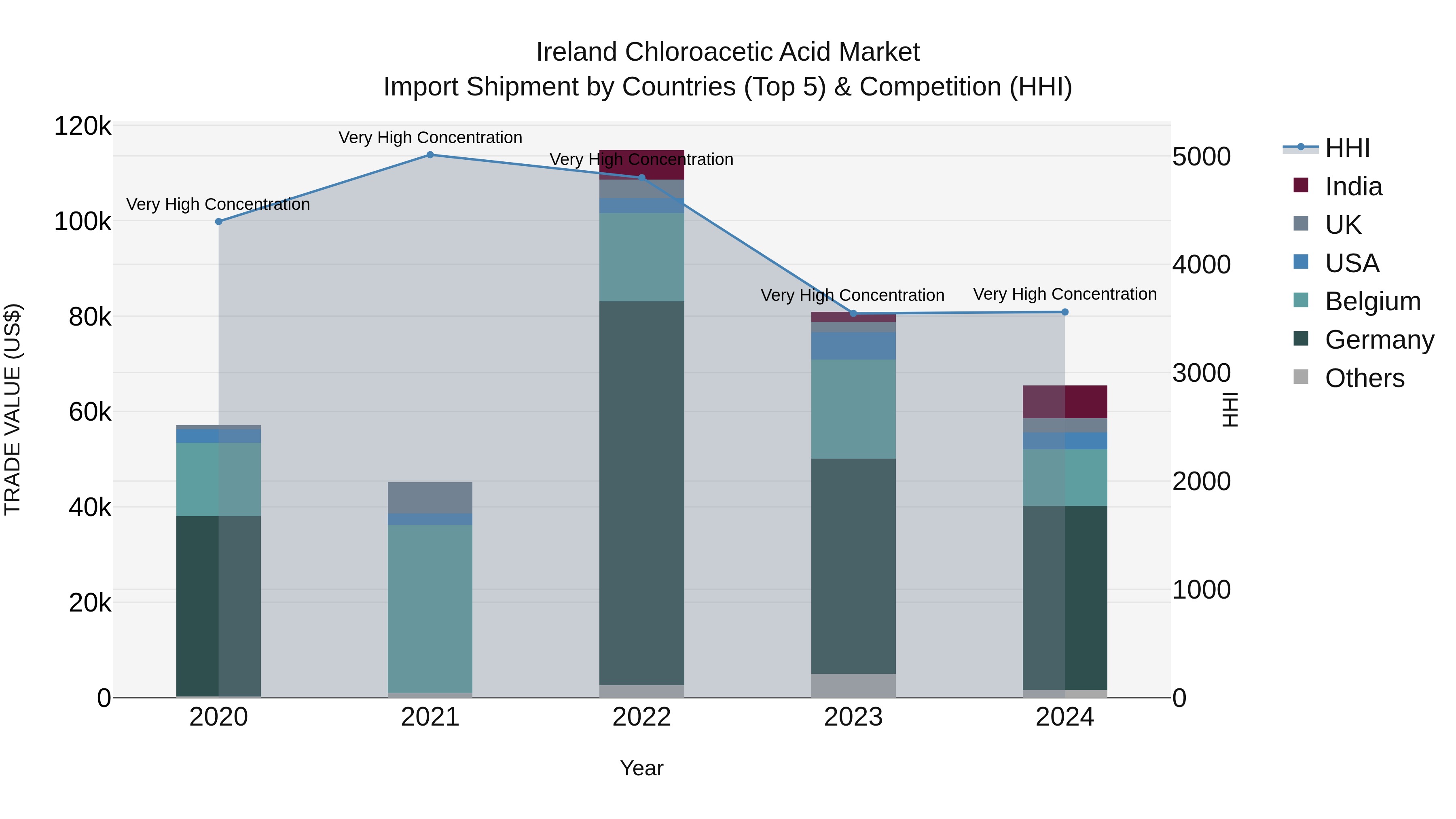 Ireland Chloroacetic Acid Market Top 5 Importing Countries and Market Competition (HHI) Analysis