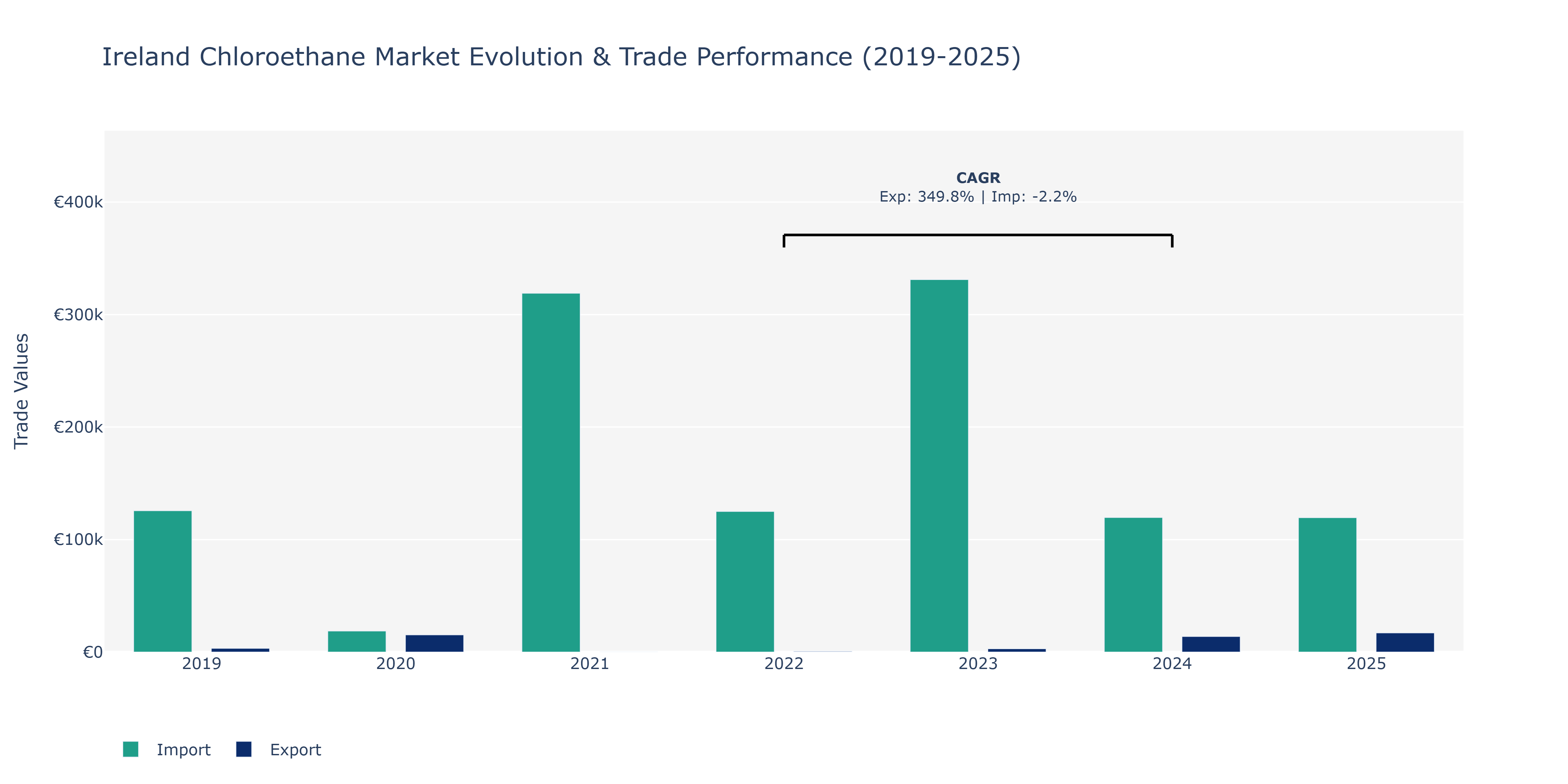 Ireland Chloroethane Market: Production & Trade Performance (2019-2025)