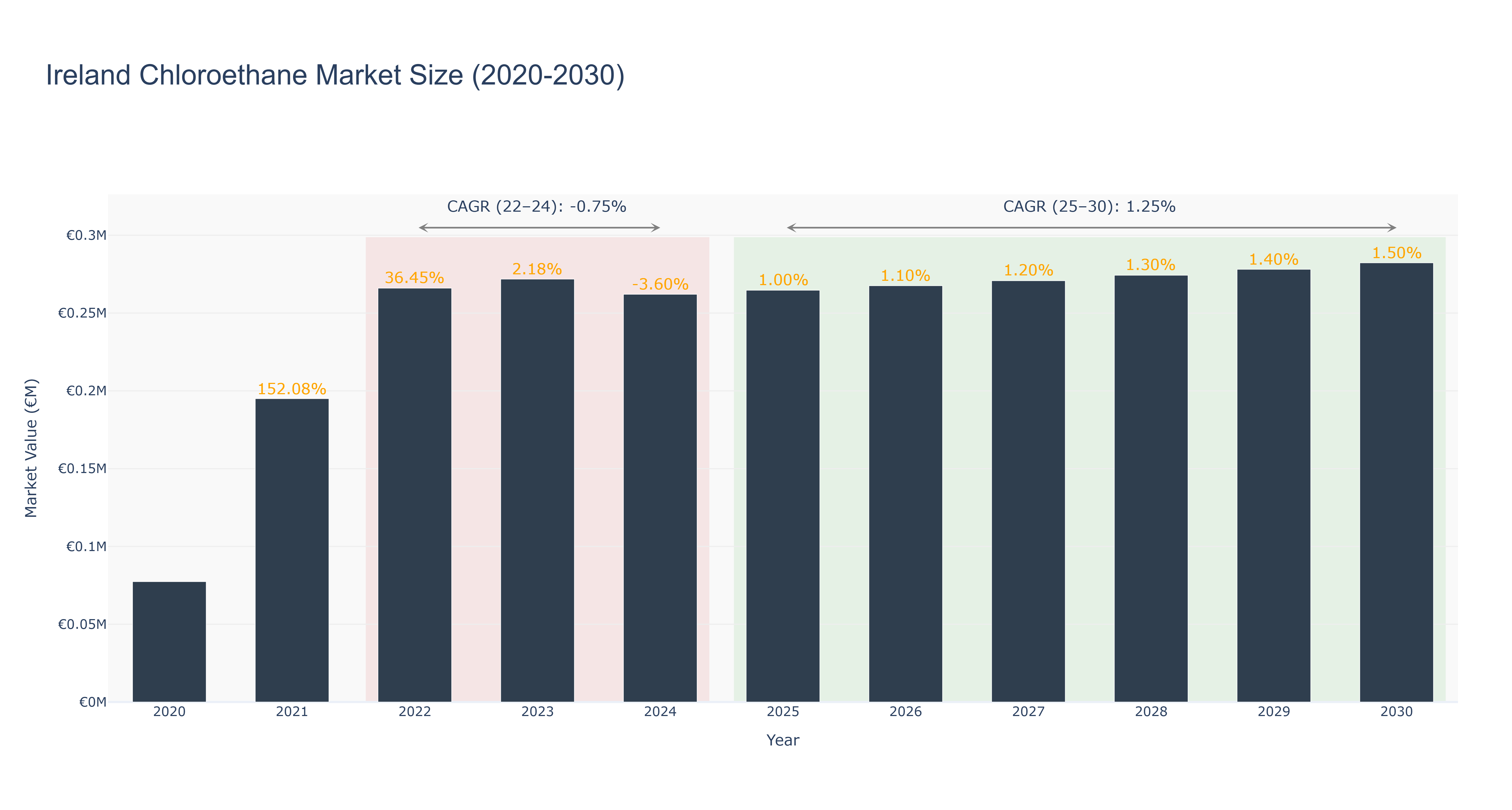 Ireland Chloroethane Market Size (2020-2030)