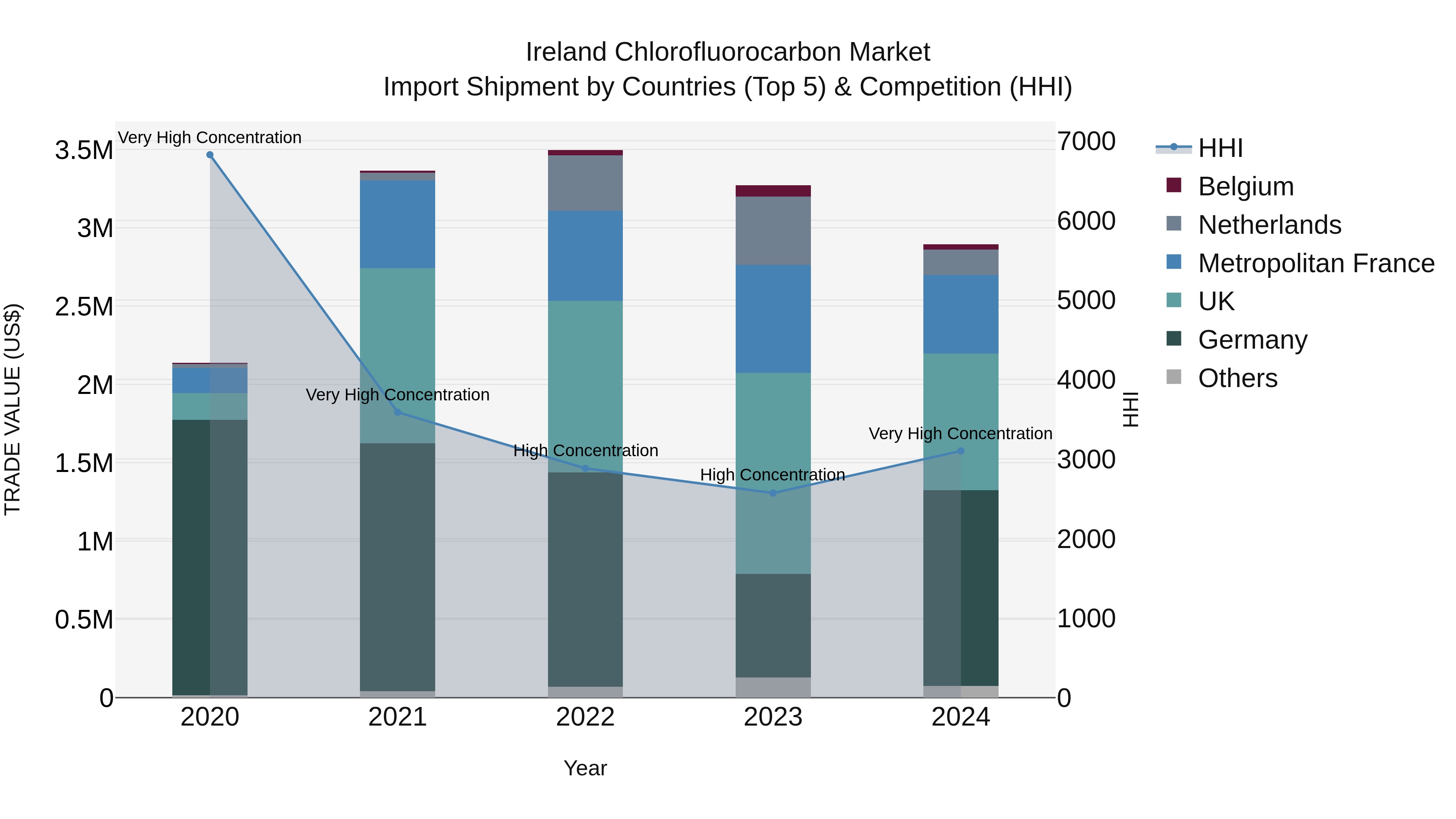 Ireland Chlorofluorocarbon Market Top 5 Importing Countries and Market Competition (HHI) Analysis